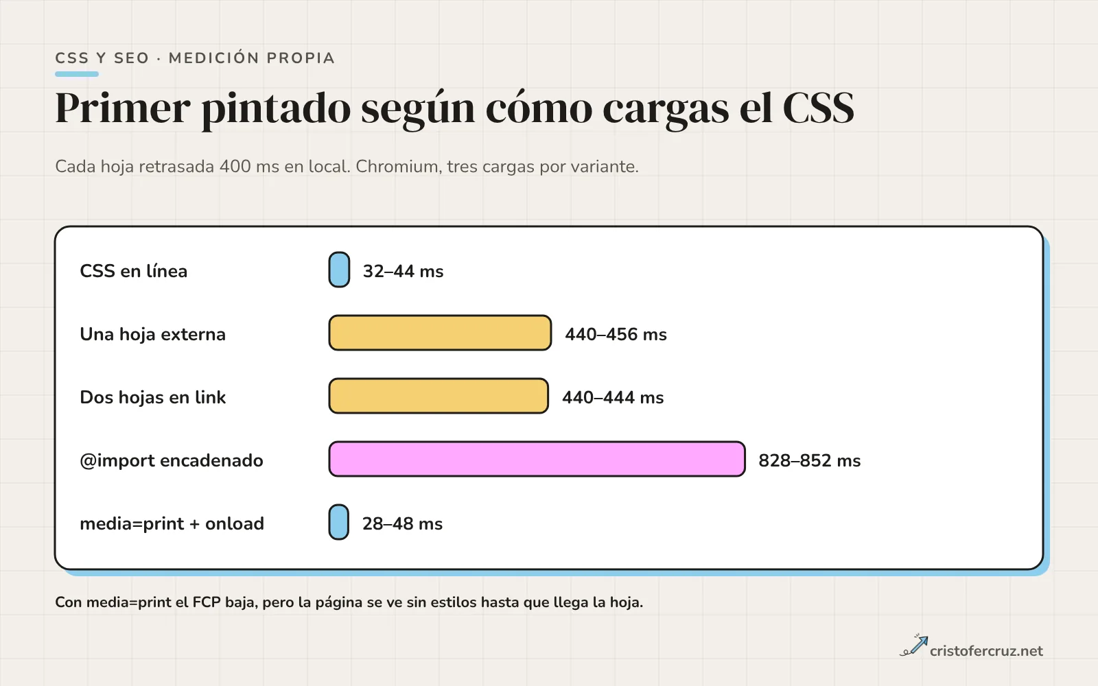 Gráfico de barras con el primer pintado medido: CSS en línea unos 40 ms, hoja externa unos 440 ms, @import unos 830 ms y media print con onload unos 40 ms.
