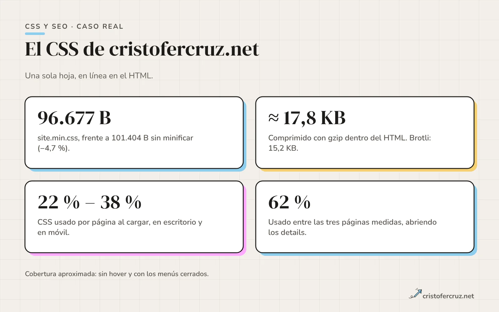 Cuatro bloques con los datos medidos del CSS de cristofercruz.net: 96.677 bytes minificado, unos 17,8 KB comprimido en línea, entre el 22 % y el 38 % usado por página y 62 % usado entre tres páginas.