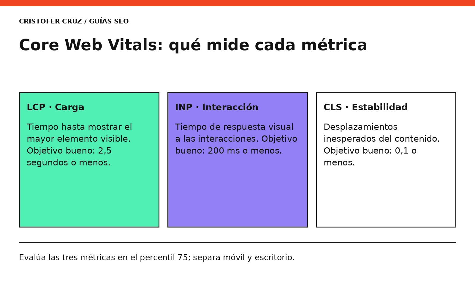 Core Web Vitals: qué mide cada métrica. Evalúa las tres métricas en el percentil 75; separa móvil y escritorio.