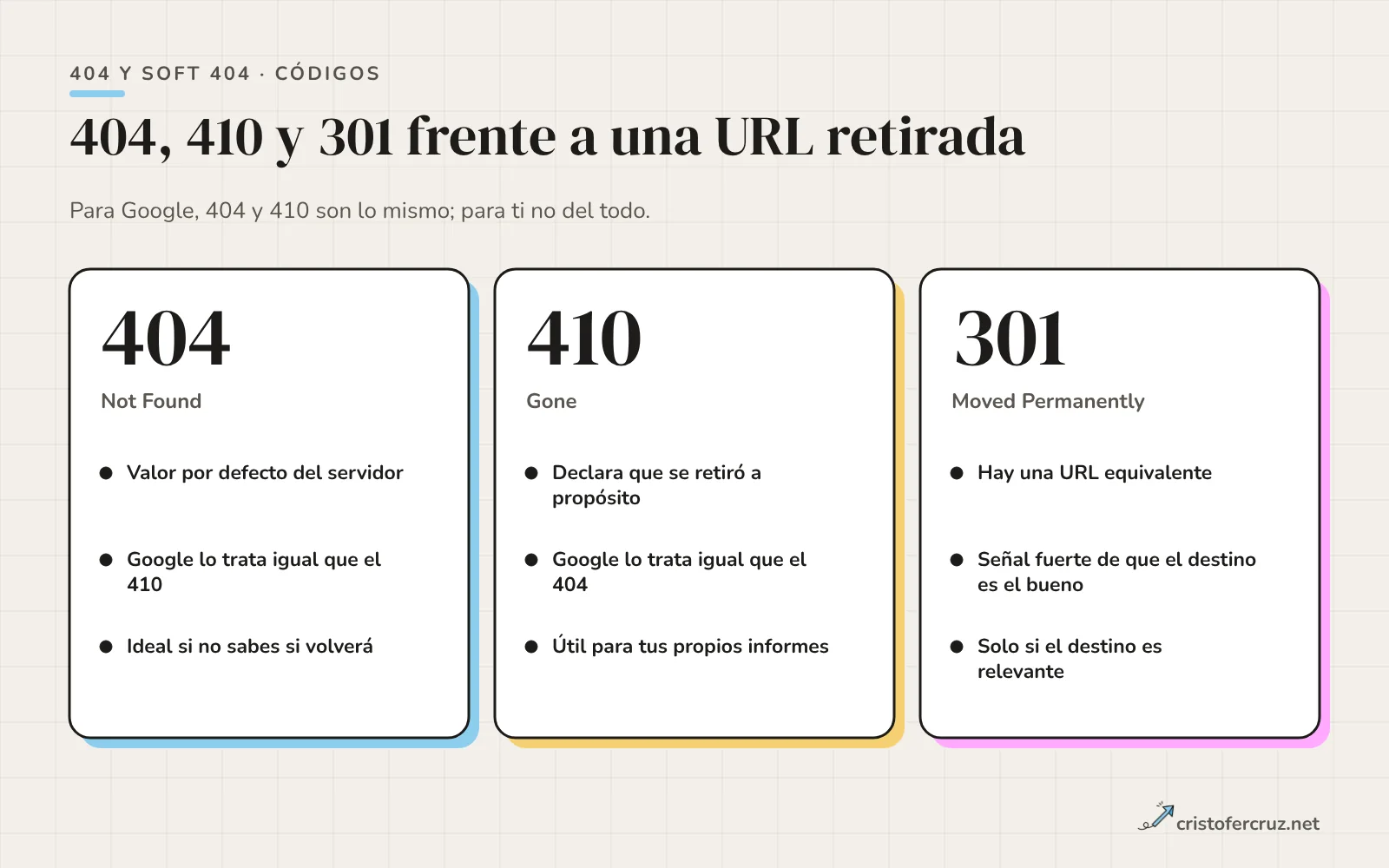 Tres tarjetas: 404 Not Found, 410 Gone y 301 Moved Permanently, cada una con tres características para una URL retirada.