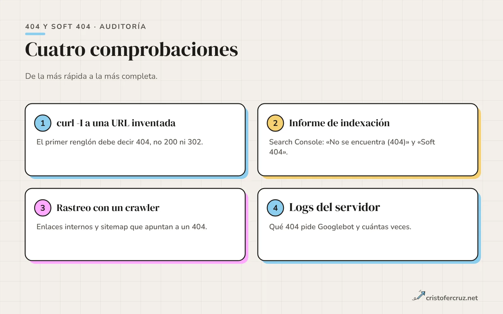 Cuatro pasos de auditoría: curl -I a una URL inventada, informe de indexación, rastreo con un crawler y logs del servidor.