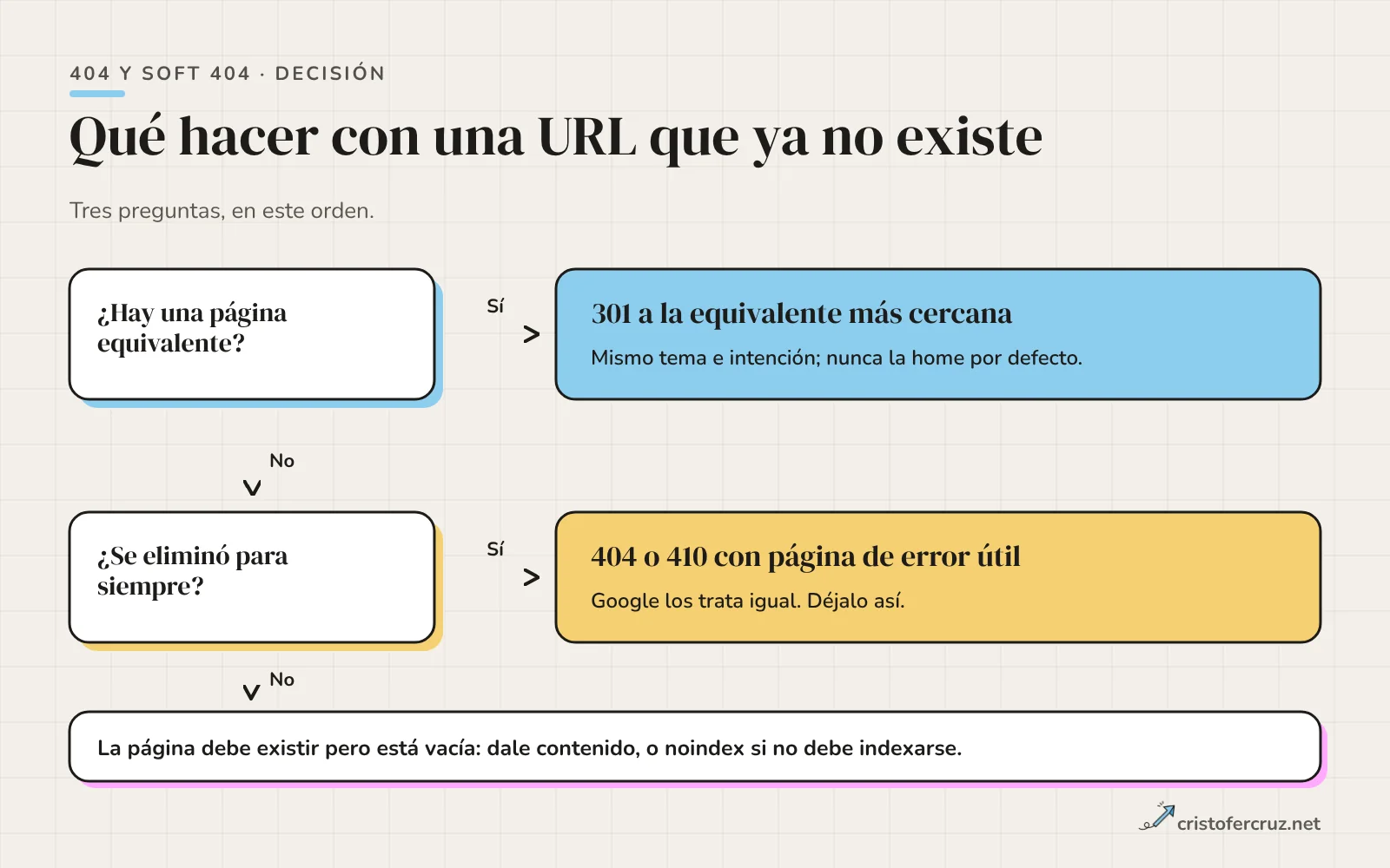 Diagrama de decisión: si hay página equivalente, 301 a ella; si no, y se eliminó para siempre, 404 o 410; si debe existir pero está vacía, dar contenido o noindex.