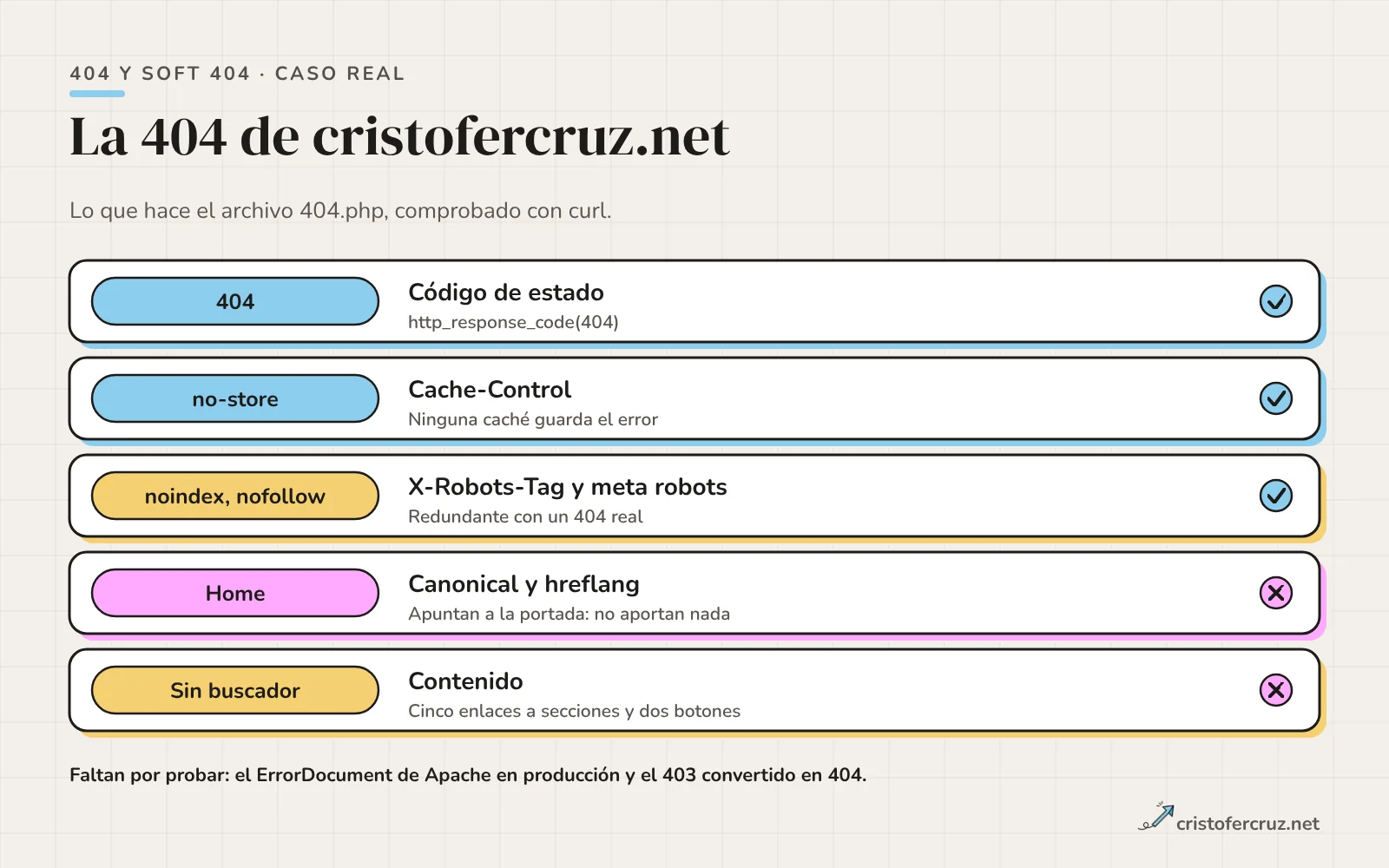 Cinco filas con las características de la página 404 de mi web: código 404, Cache-Control no-store, noindex y nofollow, canonical y hreflang a la home, y sin buscador.