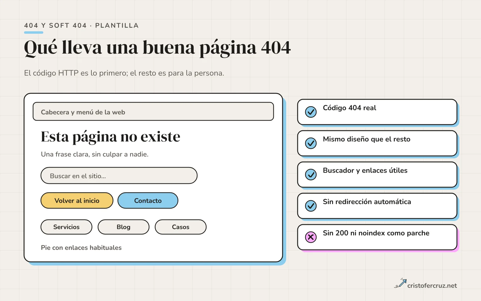 Maqueta de una página 404 con cabecera, titular, buscador, botones de inicio y contacto y enlaces, junto a una lista de cinco requisitos.