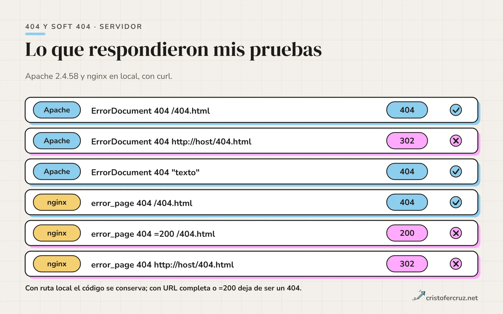 Seis filas con el resultado de cada configuración: Apache con ruta local devuelve 404, con URL completa devuelve 302, con texto devuelve 404; nginx con error_page y ruta devuelve 404, con =200 devuelve 200 y con URL completa devuelve 302.