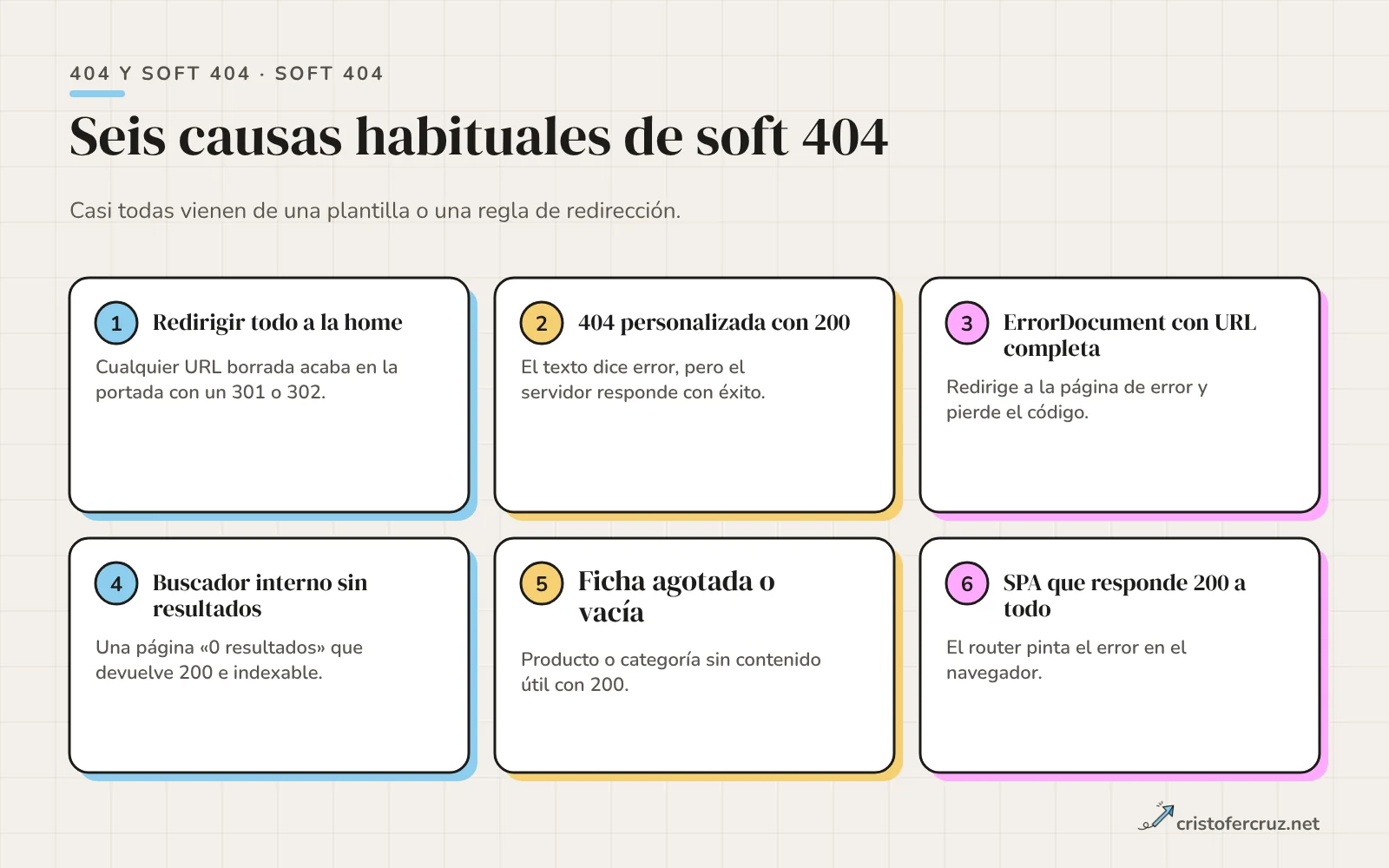 Seis tarjetas numeradas con causas de soft 404: redirigir todo a la home, 404 personalizada con 200, ErrorDocument con URL completa, buscador interno sin resultados, ficha agotada o vacía y SPA que responde 200 a todo.