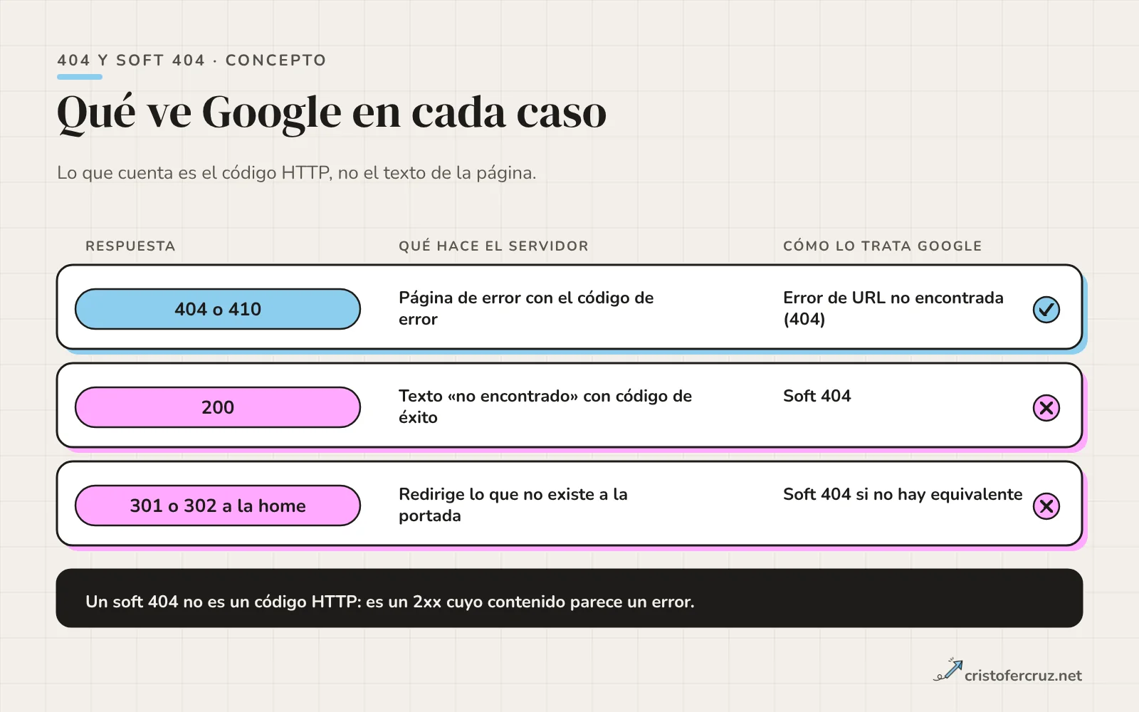 Tres filas: 404 o 410 con página de error, tratado como error de URL no encontrada; 200 con texto de no encontrado, tratado como soft 404; y redirección 301 o 302 a la home, soft 404 si no hay equivalente.