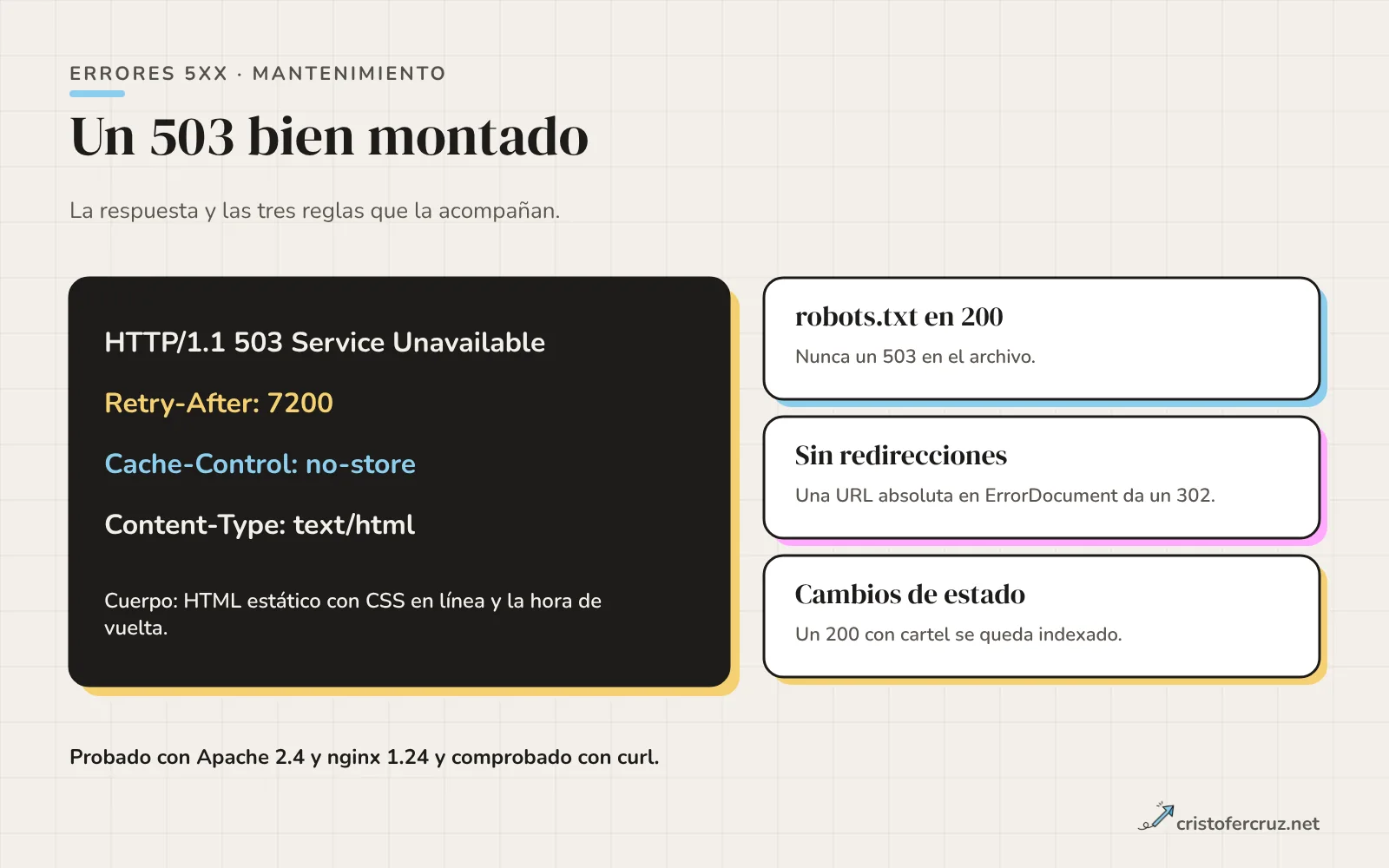 Respuesta HTTP de una página de mantenimiento con 503, Retry-After y Cache-Control no-store, junto a tres reglas: robots.txt sigue en 200, HTML estático y no usar redirecciones.