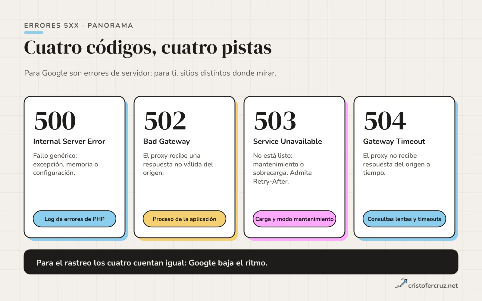 Cuatro tarjetas con los códigos 500, 502, 503 y 504 y una línea que resume qué indica cada uno y quién suele tener el fallo.