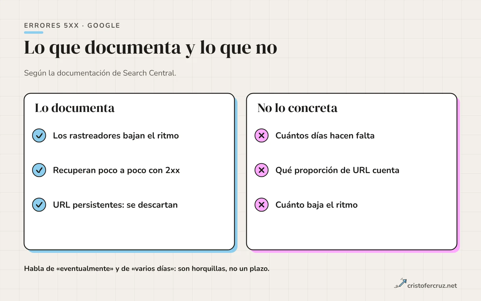 Dos columnas: lo que Google documenta sobre los 5xx (baja el ritmo, recupera con 2xx, las URL persistentes se descartan) y lo que no concreta (días exactos, umbral de URL afectadas).