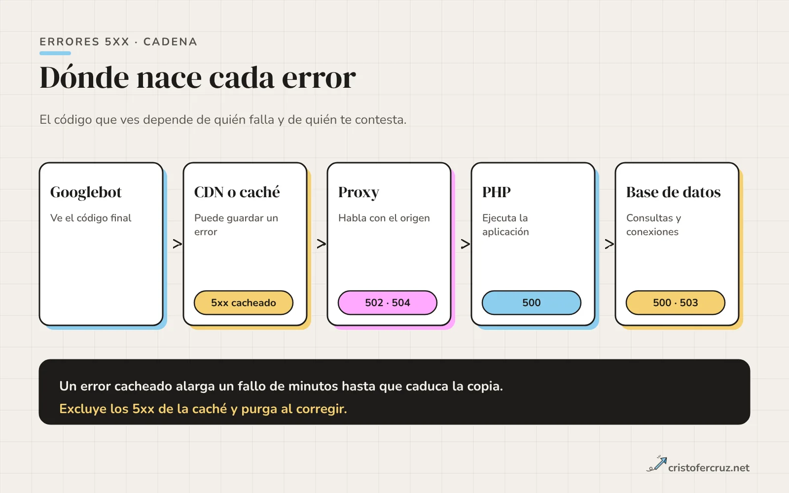 Cadena de cinco bloques: usuario o Googlebot, CDN o caché, proxy, PHP y base de datos, con el código 5xx que suele aparecer en cada tramo.