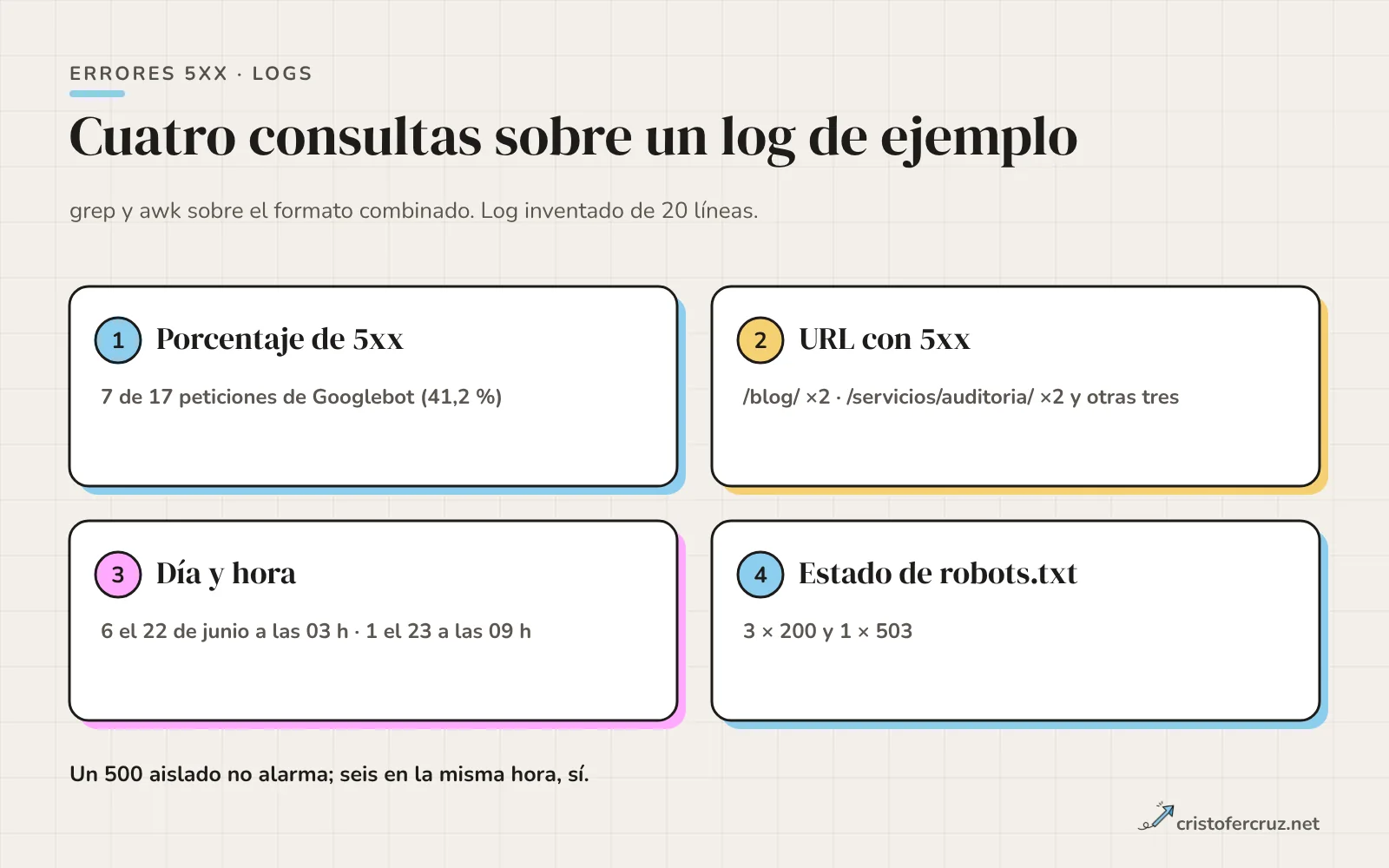 Cuatro consultas de grep y awk para 5xx con su resultado sobre el log de ejemplo: 7 de 17 peticiones de Googlebot con 5xx, las URL afectadas, la franja horaria y el estado de robots.txt.