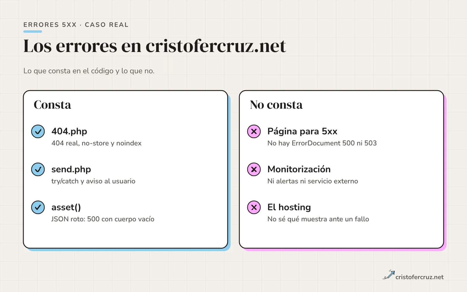 Dos columnas: lo que consta en el código (404.php con 404 y noindex, try/catch en el formulario, ningún ErrorDocument 500) y lo que no consta (monitorización, página de 5xx propia, comportamiento del hosting).
