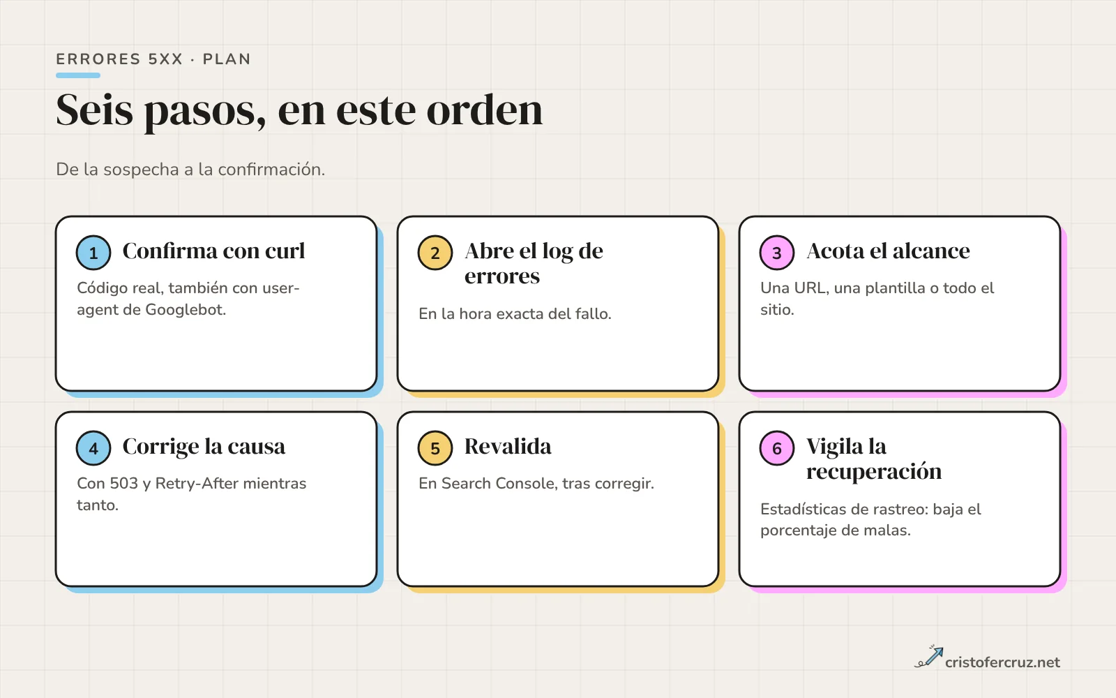 Seis pasos numerados: confirmar con curl, mirar el log de errores, acotar qué URL afecta, corregir la causa, revalidar en Search Console y vigilar la recuperación en estadísticas de rastreo.