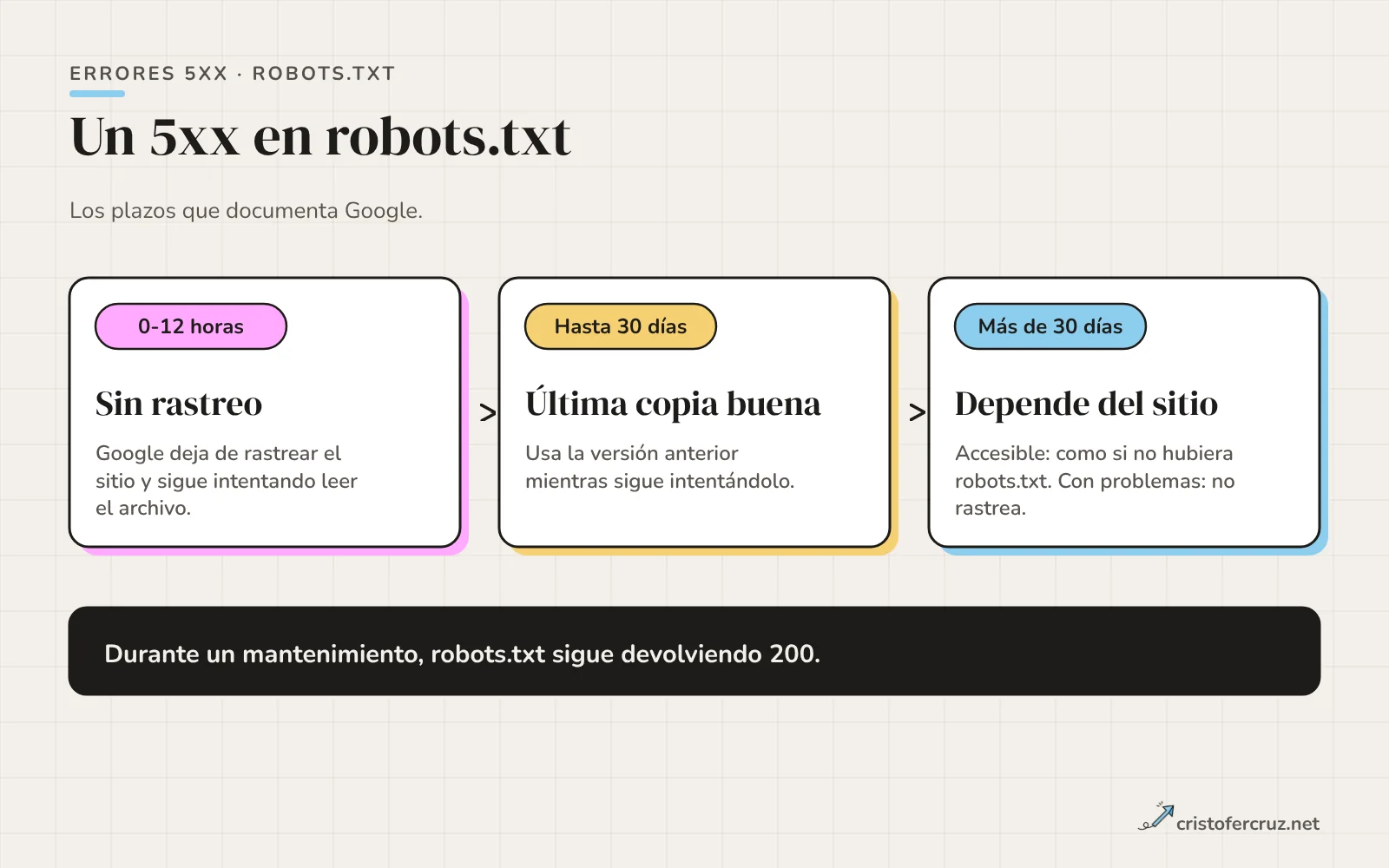 Línea de tiempo con tres tramos: primeras 12 horas sin rastrear, hasta 30 días con la última copia buena de robots.txt y después de 30 días el comportamiento depende de si el sitio está accesible.