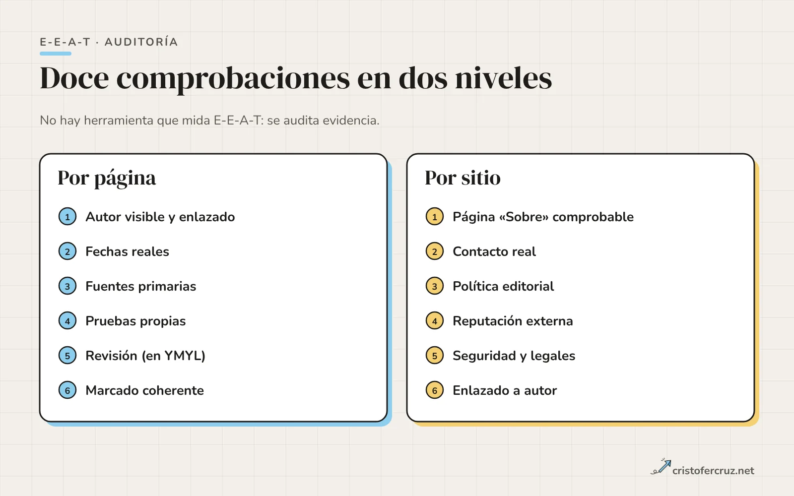Dos columnas con la lista de comprobaciones: seis por página (autor, fecha, fuentes, pruebas propias, revisión, coherencia del marcado) y seis por sitio (sobre, contacto, política editorial, reputación externa, seguridad, políticas legales).