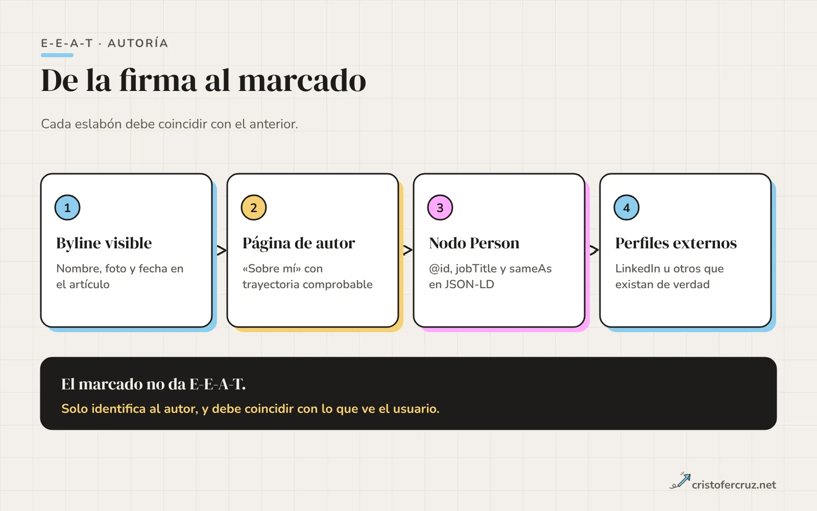 Cadena de cuatro pasos: byline visible en el artículo, enlace a la página Sobre mí, nodo Person con su identificador y perfiles sameAs, con la condición de que cada dato coincida con lo visible.