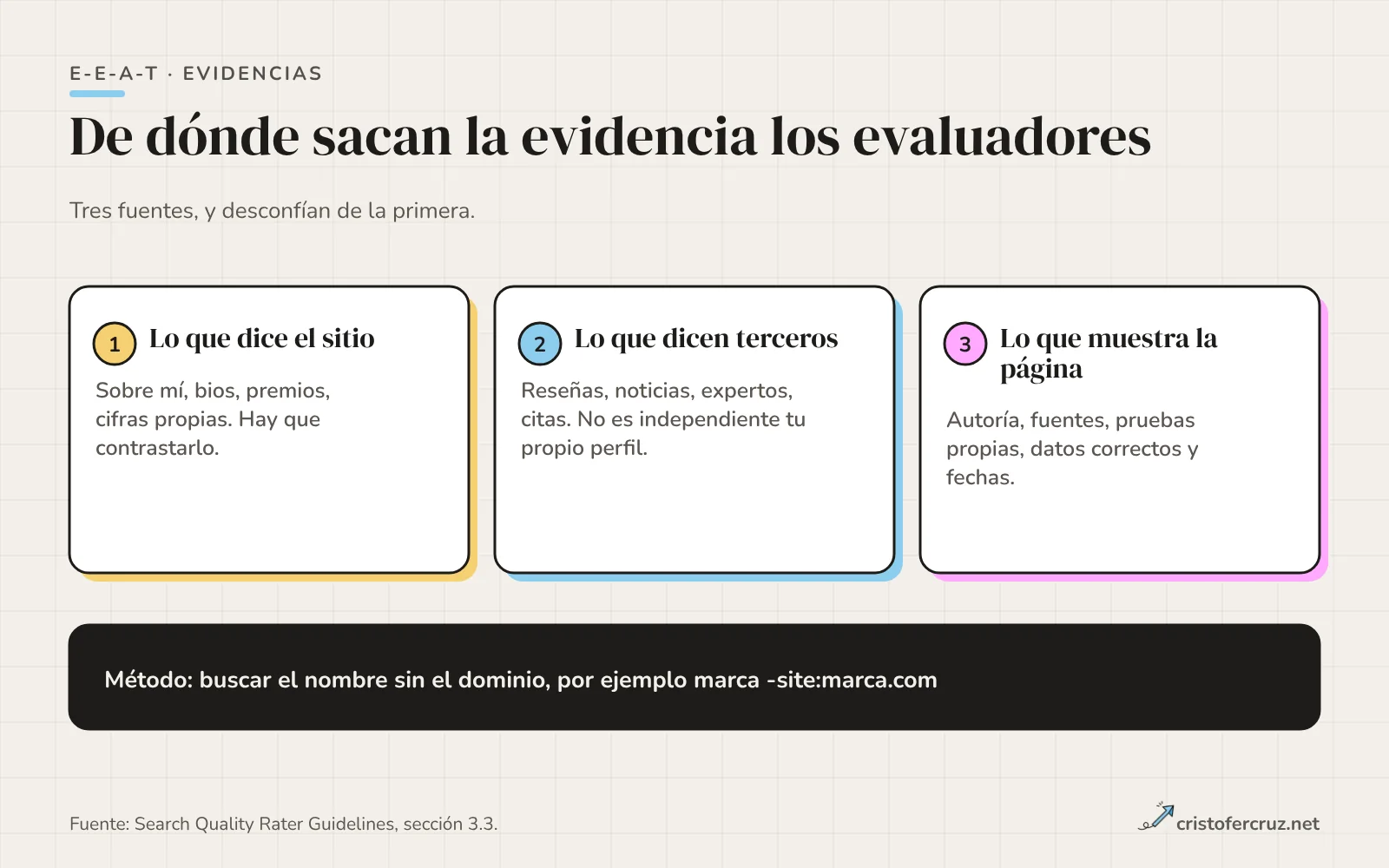 Tres cajas con las fuentes de evidencia que usan los evaluadores: lo que dice el sitio de sí mismo, lo que dicen fuentes independientes y lo que muestra la propia página.