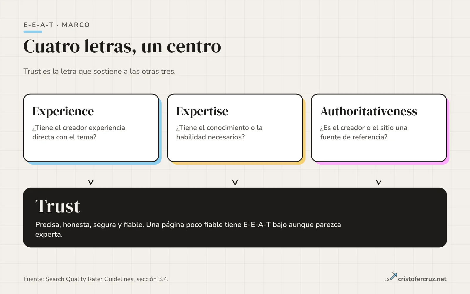 Bloque central con la palabra Trust rodeado de tres bloques: Experience, Expertise y Authoritativeness, cada uno con la pregunta que plantean las guías de evaluadores.