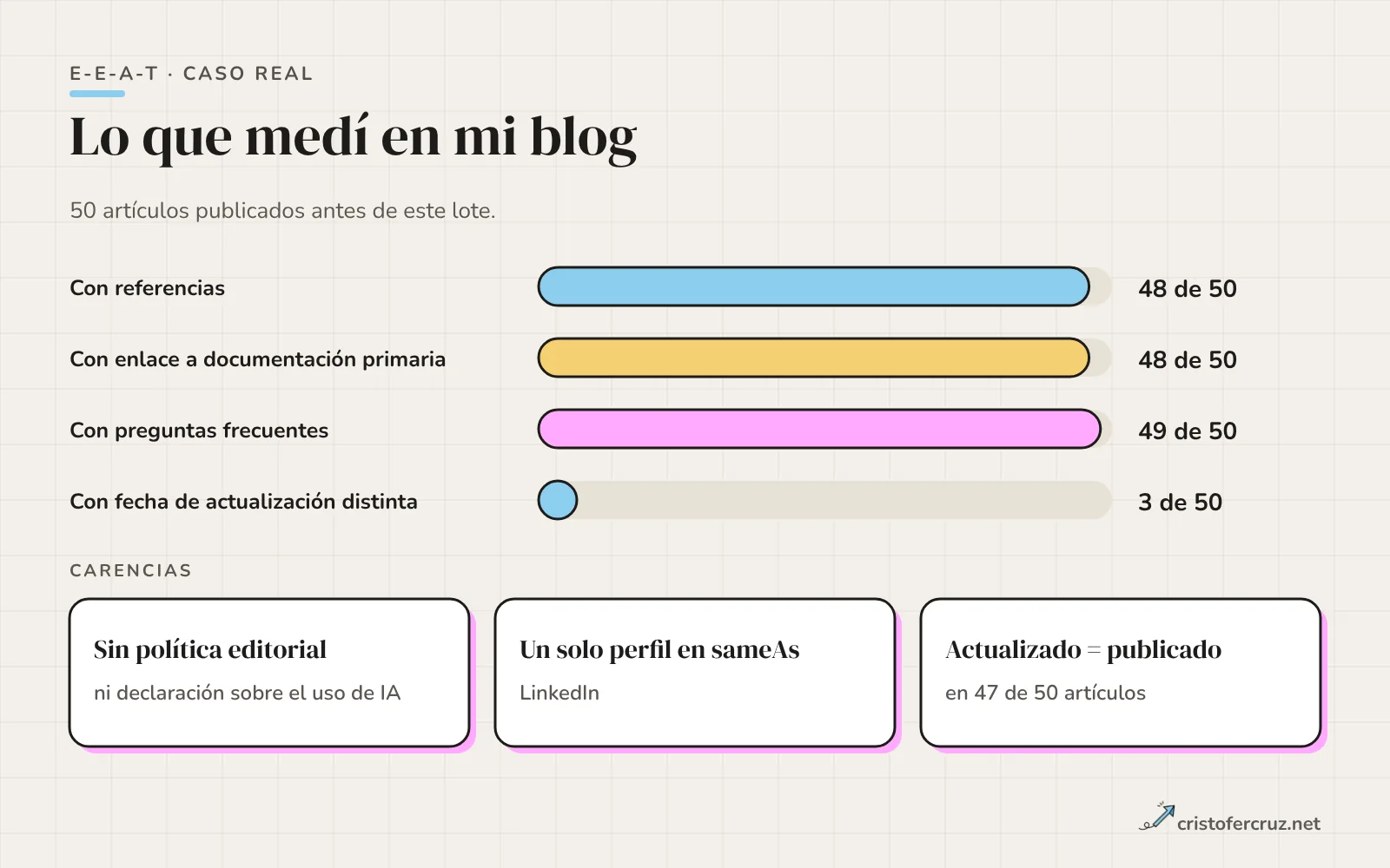 Barras con la medición en 50 artículos: 48 con referencias, 48 con enlace a documentación primaria, 49 con preguntas frecuentes y 3 con fecha de actualización distinta; debajo, tres carencias señaladas.