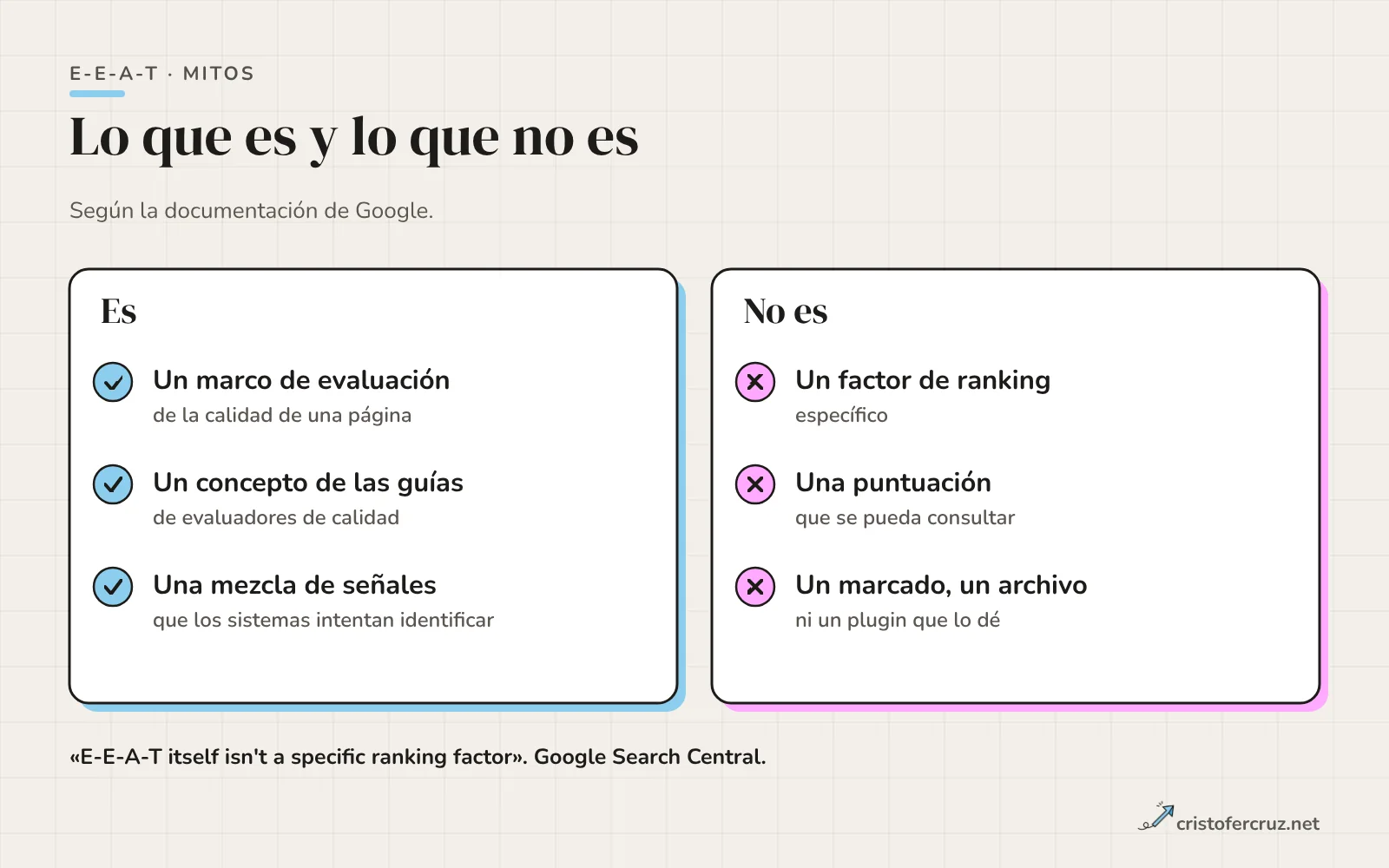 Dos columnas: lo que E-E-A-T es (marco de evaluación, concepto de las guías, mezcla de señales) y lo que no es (factor de ranking, puntuación, marcado o plugin).