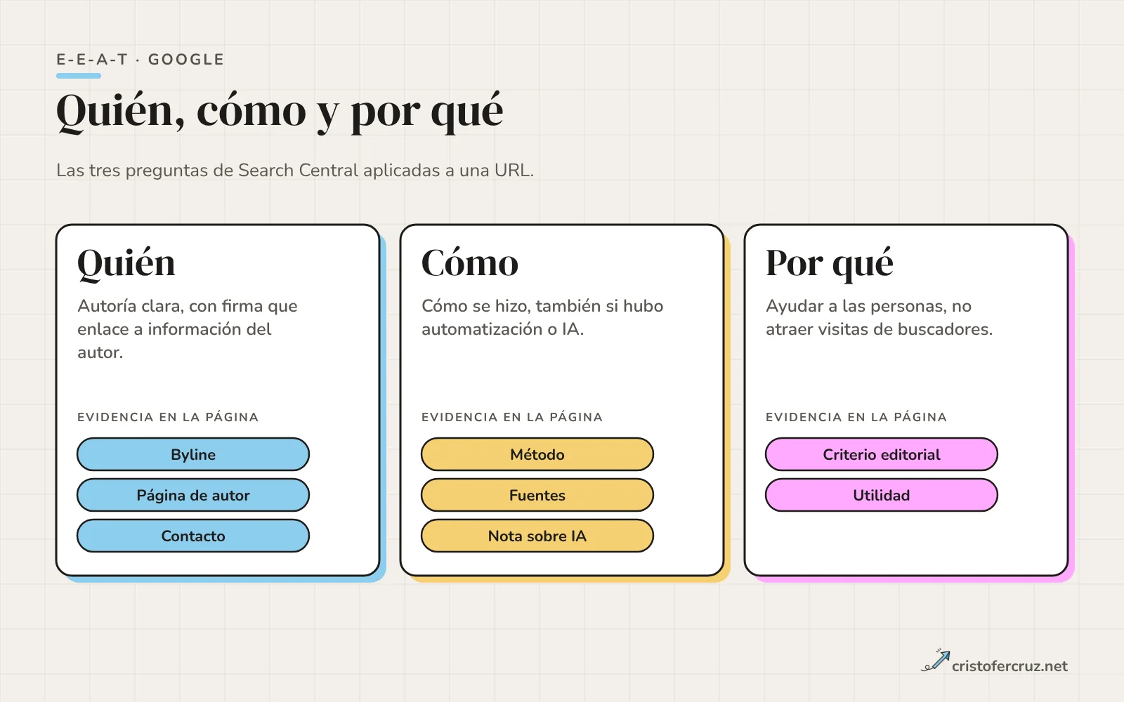 Tres bloques con las preguntas Quién, Cómo y Por qué de Google y, debajo de cada una, la evidencia que se puede enseñar en la página.