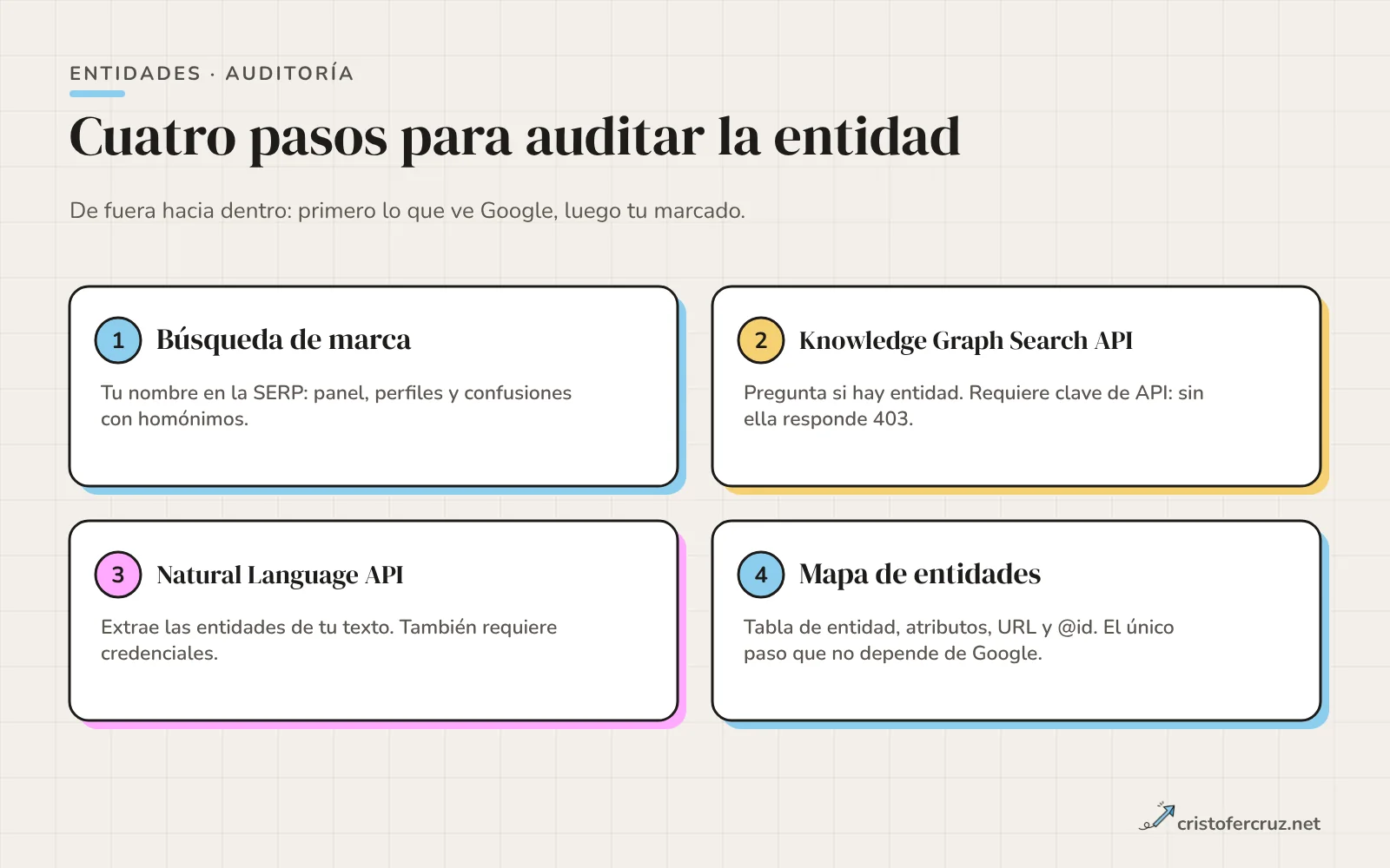 Cuatro tarjetas numeradas: búsqueda de marca, Knowledge Graph Search API que requiere clave, Natural Language API que requiere credenciales y mapa de entidades.