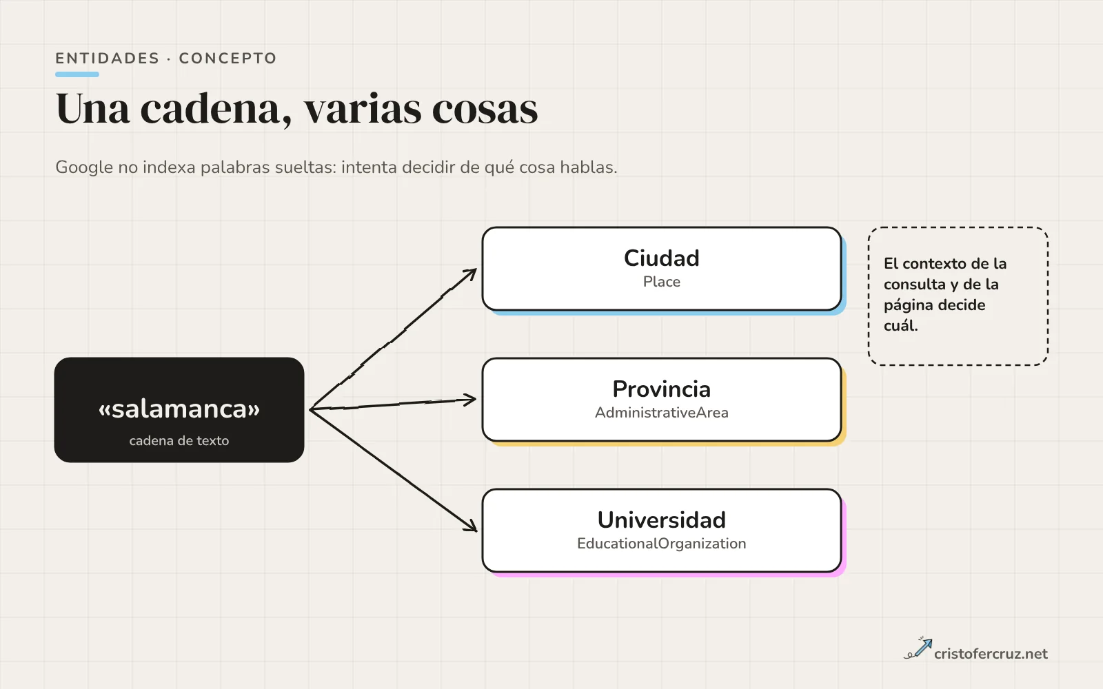 La cadena «salamanca» a la izquierda con tres flechas hacia tres cosas distintas: ciudad (Place), provincia (AdministrativeArea) y universidad (EducationalOrganization).