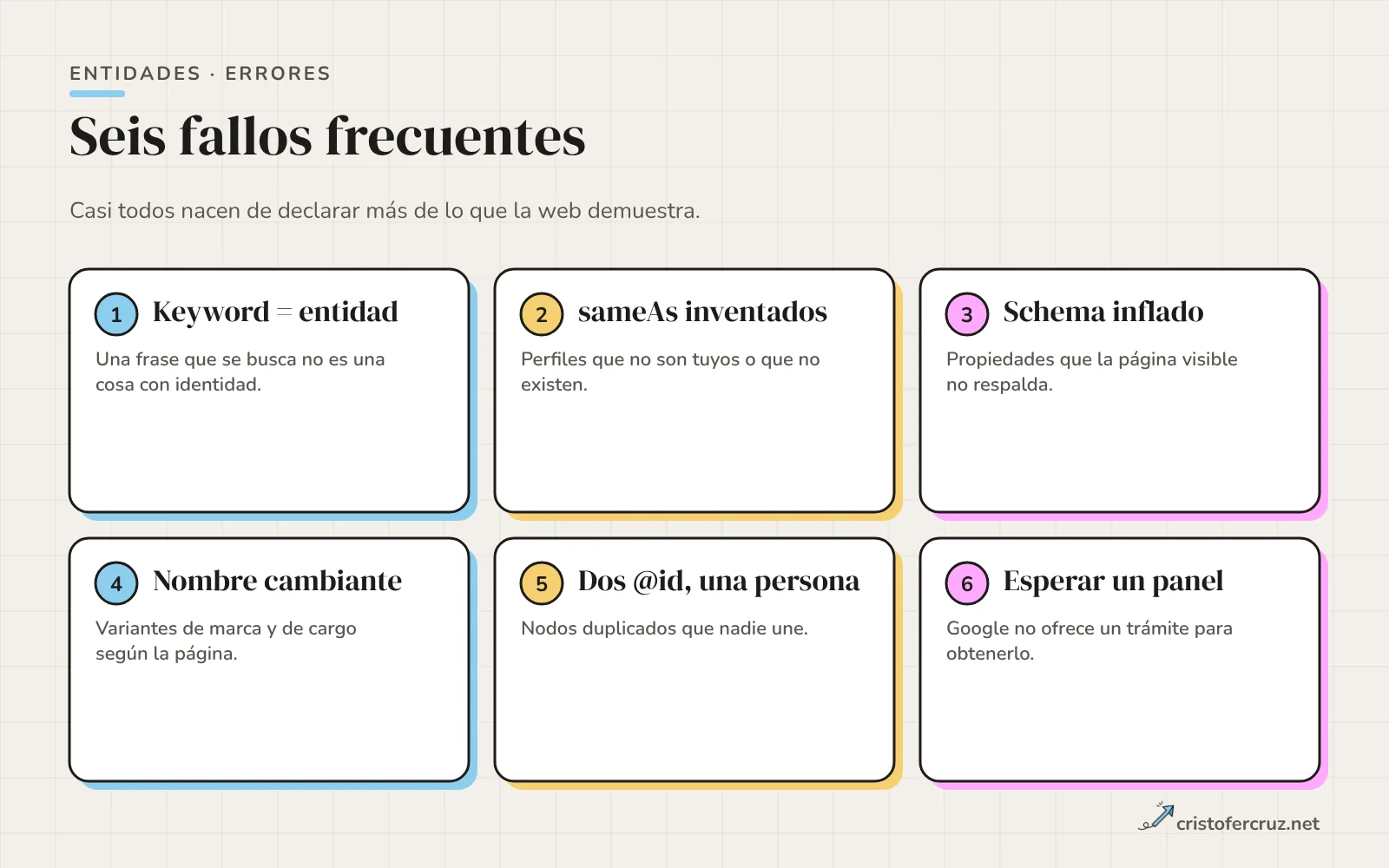 Seis tarjetas con errores: keyword confundida con entidad, sameAs inventados, schema inflado, nombre cambiante, dos @id para una persona y esperar un panel de conocimiento.