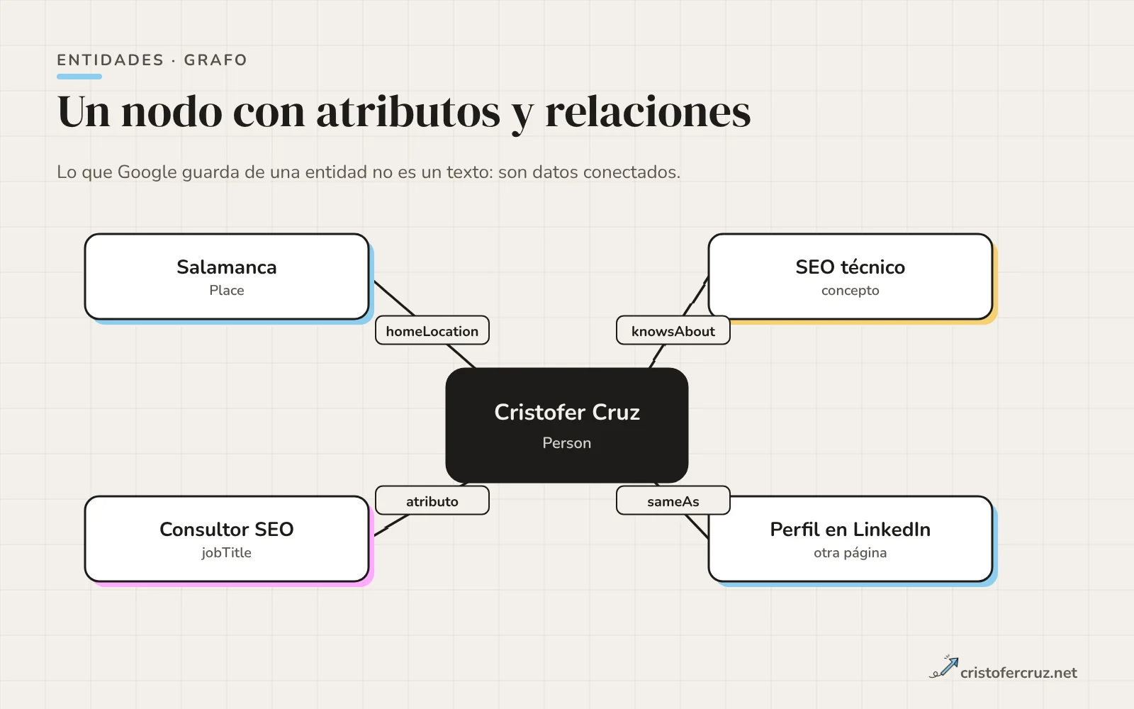 Nodo central «Cristofer Cruz» (Person) conectado con Salamanca (homeLocation), SEO técnico (knowsAbout), Consultor SEO (atributo jobTitle) y un perfil de LinkedIn (sameAs).