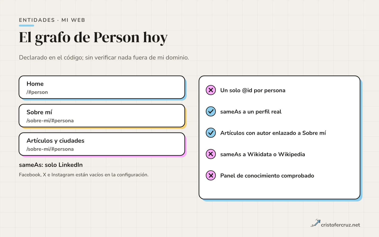 Tres filas con los @id de la persona (home /#person, Sobre mí y artículos y ciudades /sobre-mi/#persona) y una lista de comprobación: un solo @id por persona (no), sameAs a un perfil real (sí), artículos con autor enlazado a Sobre mí (sí), sameAs a Wikidata o Wikipedia (no) y panel de conocimiento comprobado (no).