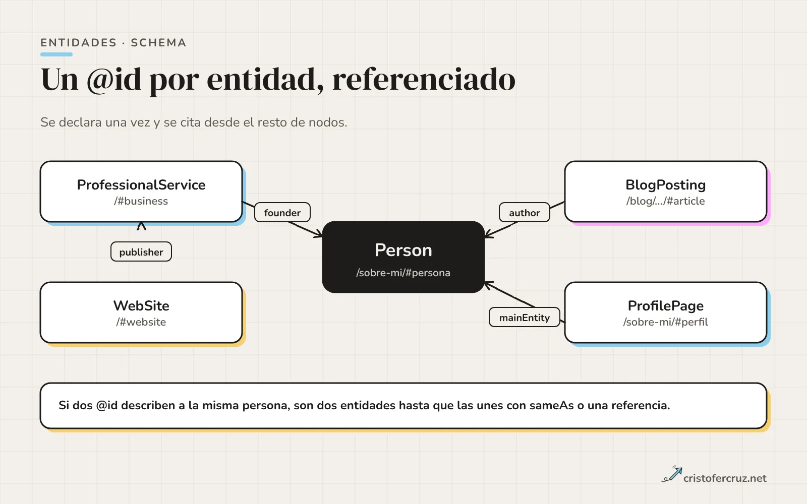 Nodo Person con @id /sobre-mi/#persona: el ProfessionalService lo cita como founder, el BlogPosting como author y el ProfilePage como mainEntity; el WebSite cita al ProfessionalService como publisher.