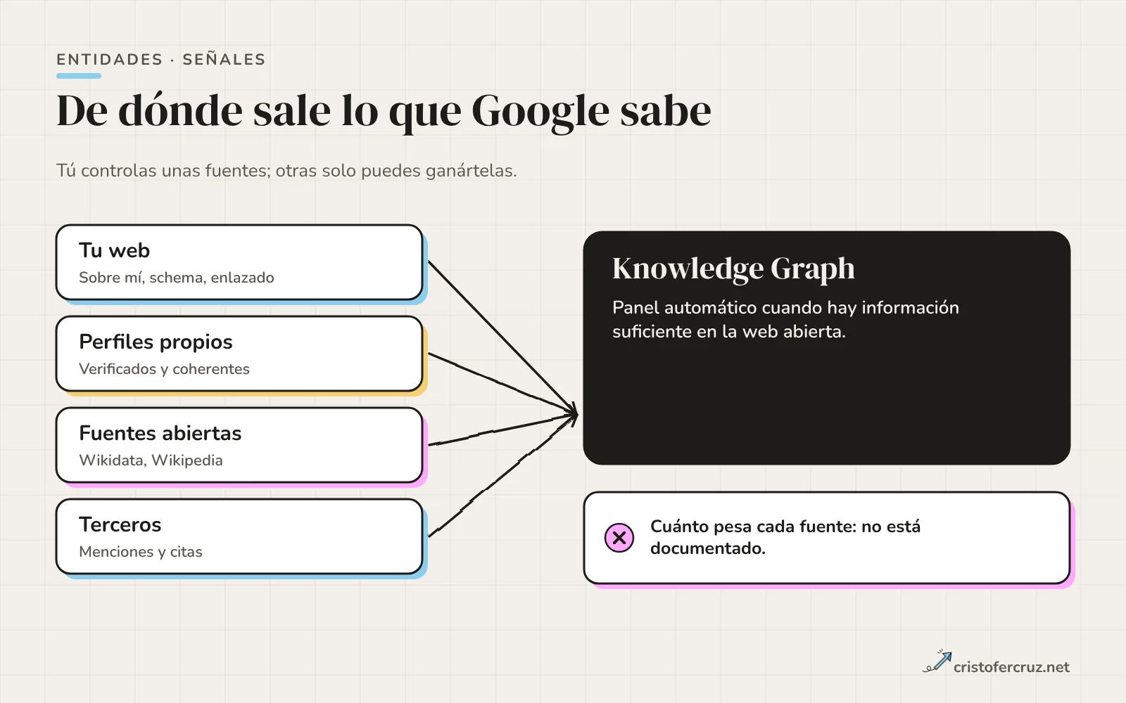 Cuatro fuentes (tu web, perfiles propios, fuentes abiertas como Wikidata y Wikipedia, y terceros) apuntan al Knowledge Graph; una nota indica que cuánto pesa cada fuente no está documentado.