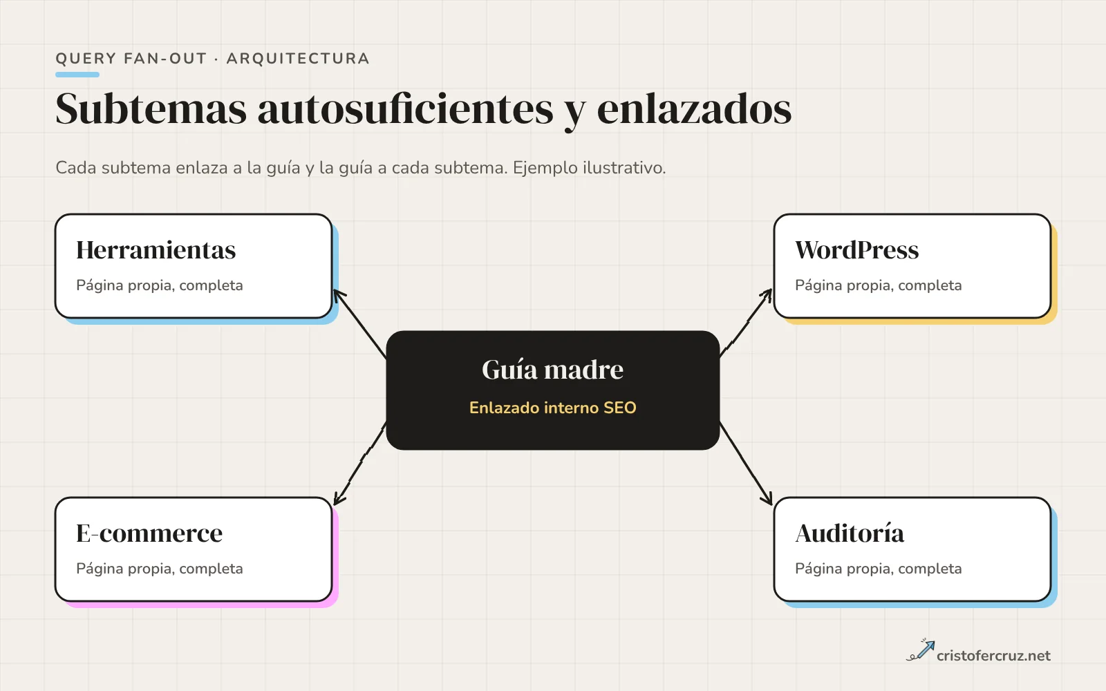 Una guía madre sobre enlazado interno SEO en el centro, conectada con flechas a cuatro páginas de subtema: herramientas, WordPress, e-commerce y auditoría.