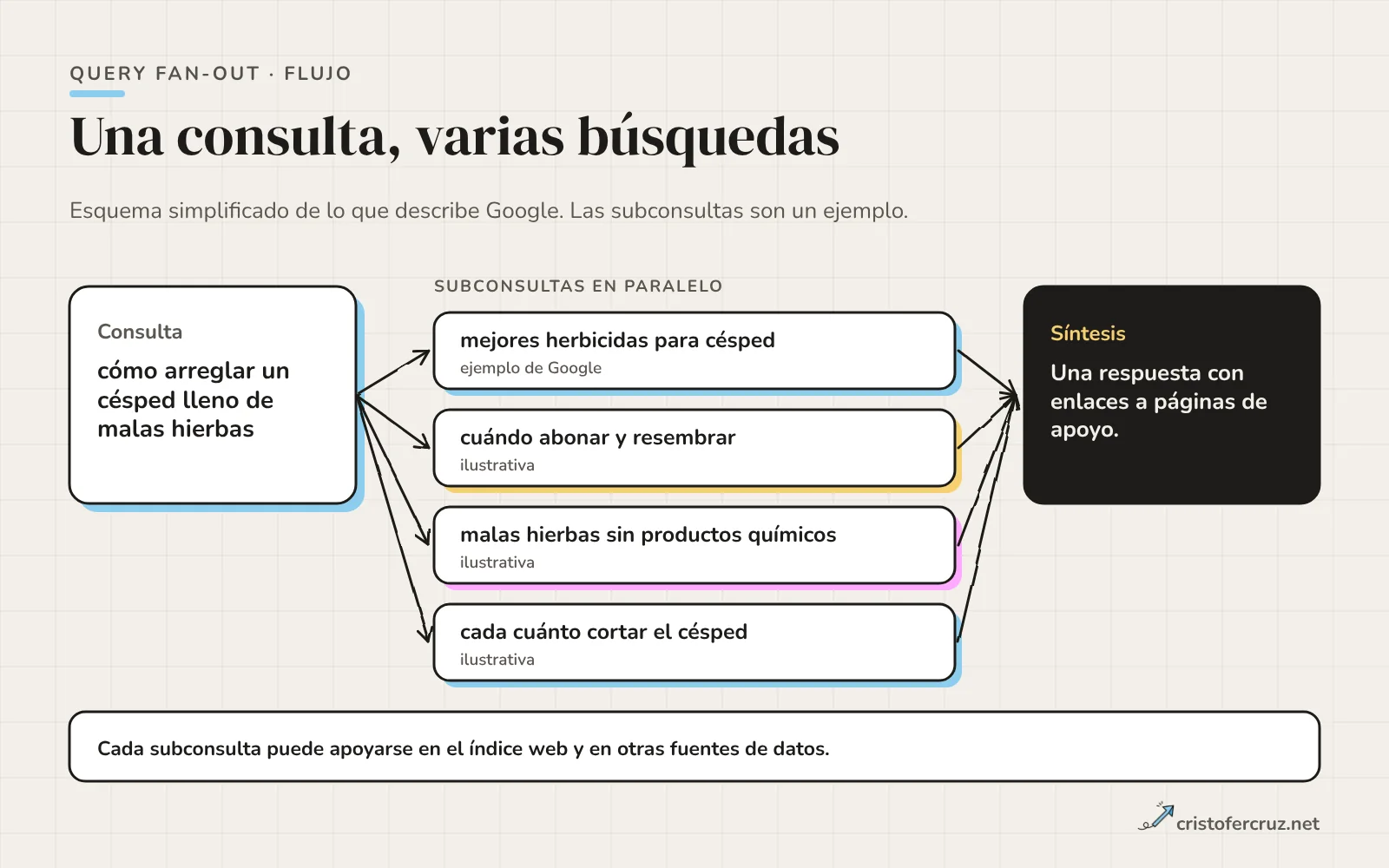 Una consulta sobre arreglar un césped con malas hierbas se reparte en cuatro subconsultas en paralelo que desembocan en una única respuesta con enlaces de apoyo.