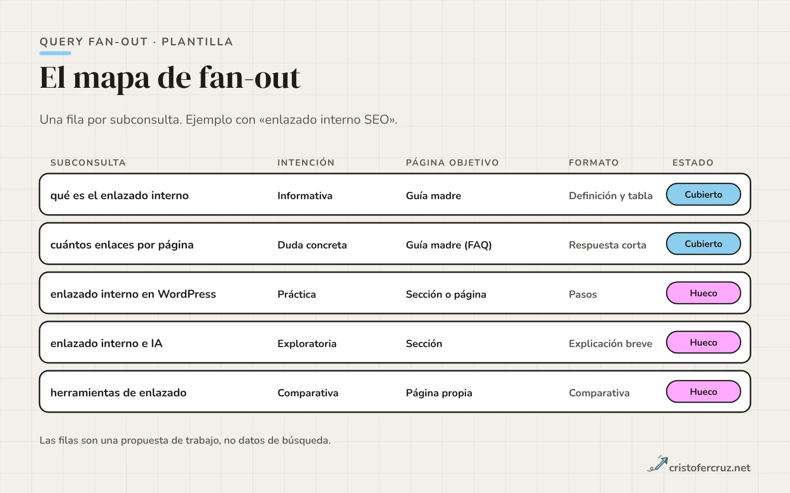Tabla de ejemplo con cinco subconsultas de enlazado interno SEO, su intención, página objetivo, formato y estado; dos aparecen como cubiertas y tres como hueco.