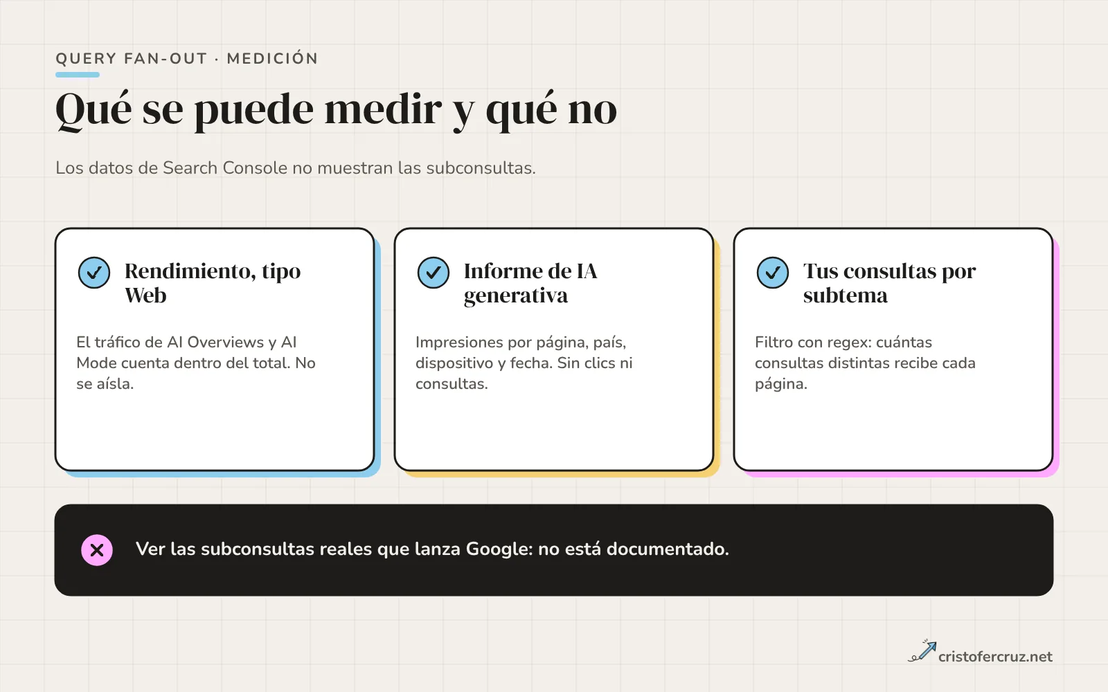 Tres tarjetas con lo que se puede medir (rendimiento tipo Web, informe de IA generativa y consultas propias por subtema) y una franja que indica que ver las subconsultas reales de Google no está documentado.