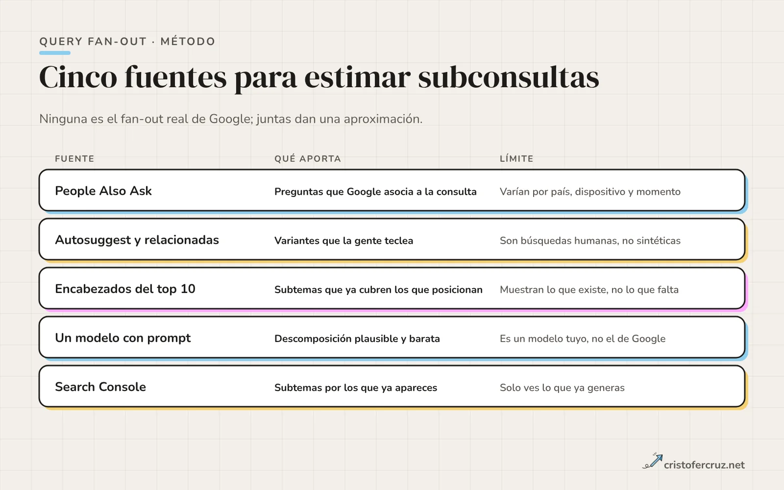 Tabla con cinco fuentes para estimar subconsultas, qué aporta cada una y su límite: People Also Ask, autosuggest y relacionadas, encabezados del top 10, un modelo con prompt y Search Console.