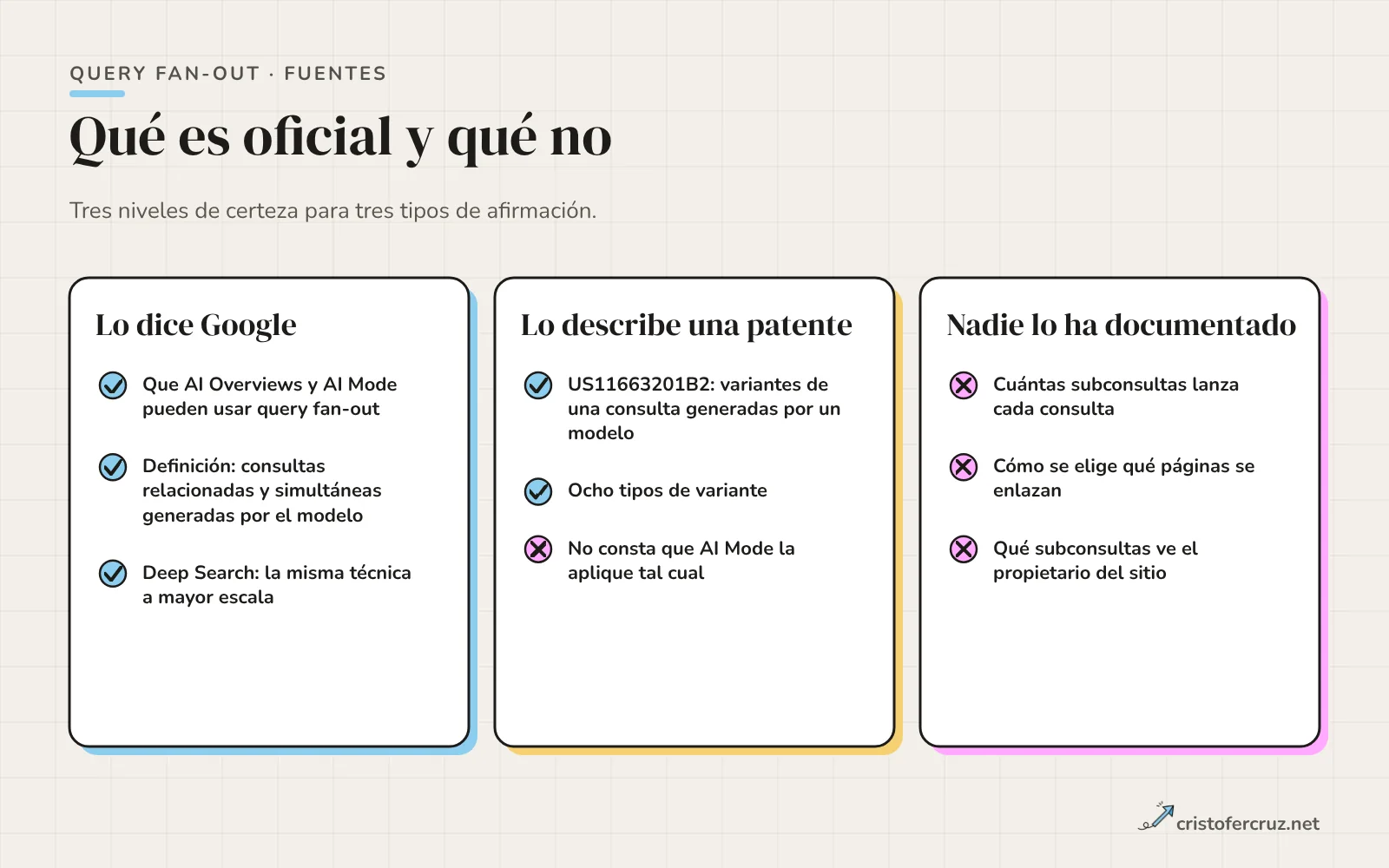 Tres columnas: lo que dice Google sobre query fan-out, lo que describe una patente y lo que nadie ha documentado, como el número de subconsultas o qué subconsultas ve el propietario del sitio.