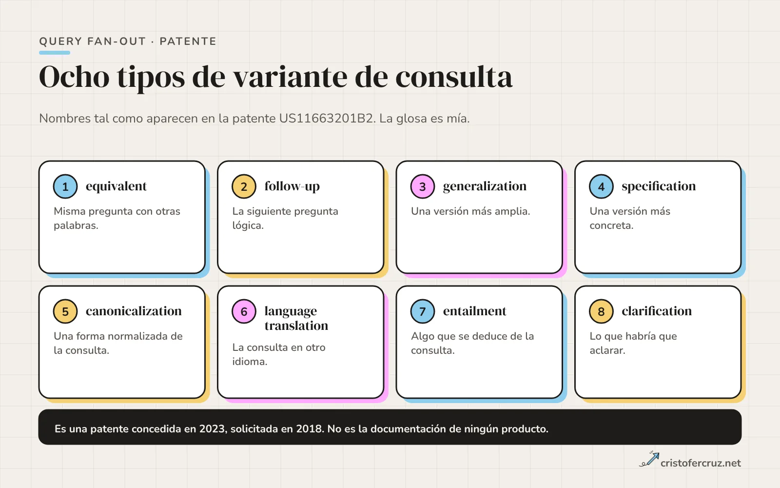 Ocho tarjetas con los tipos de variante de la patente: equivalent, follow-up, generalization, specification, canonicalization, language translation, entailment y clarification, cada una con una glosa breve.