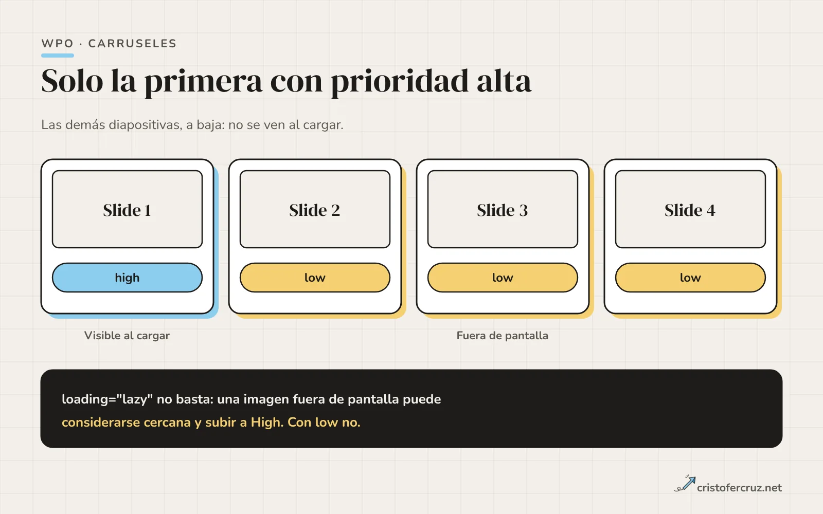 Un carrusel de cuatro diapositivas: la primera marcada con fetchpriority high y las tres siguientes con fetchpriority low, con una nota de que solo la visible al cargar debe subir.