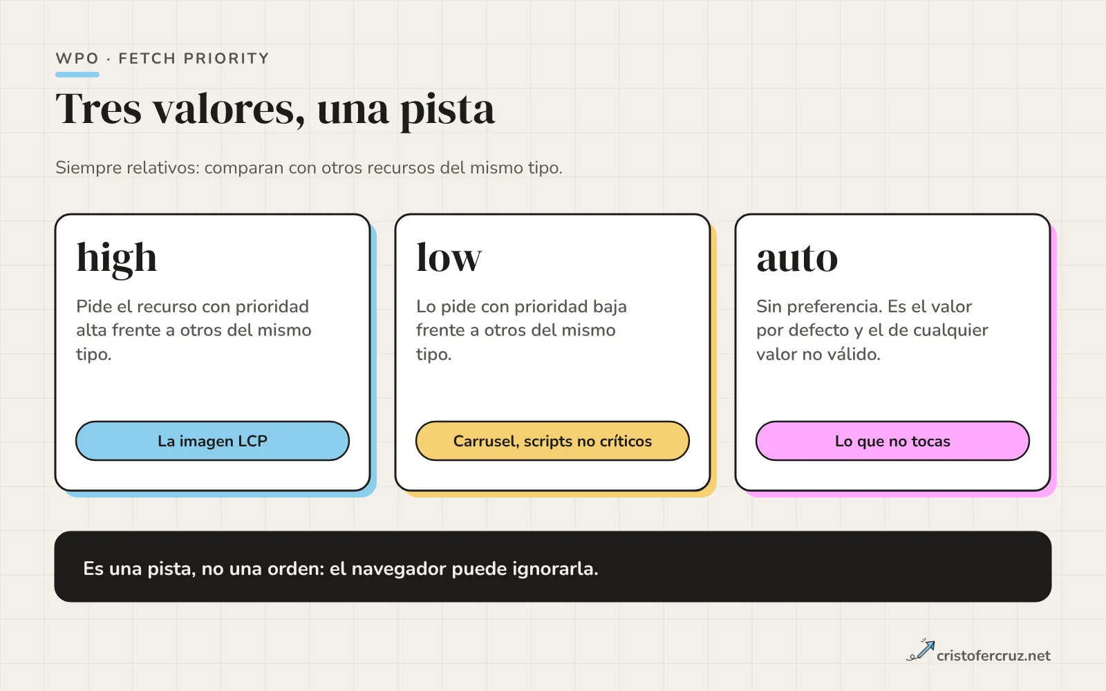 Tres tarjetas con los valores de fetchpriority: high sube la prioridad respecto a otros recursos del mismo tipo, low la baja y auto deja decidir al navegador, que es el valor por defecto.