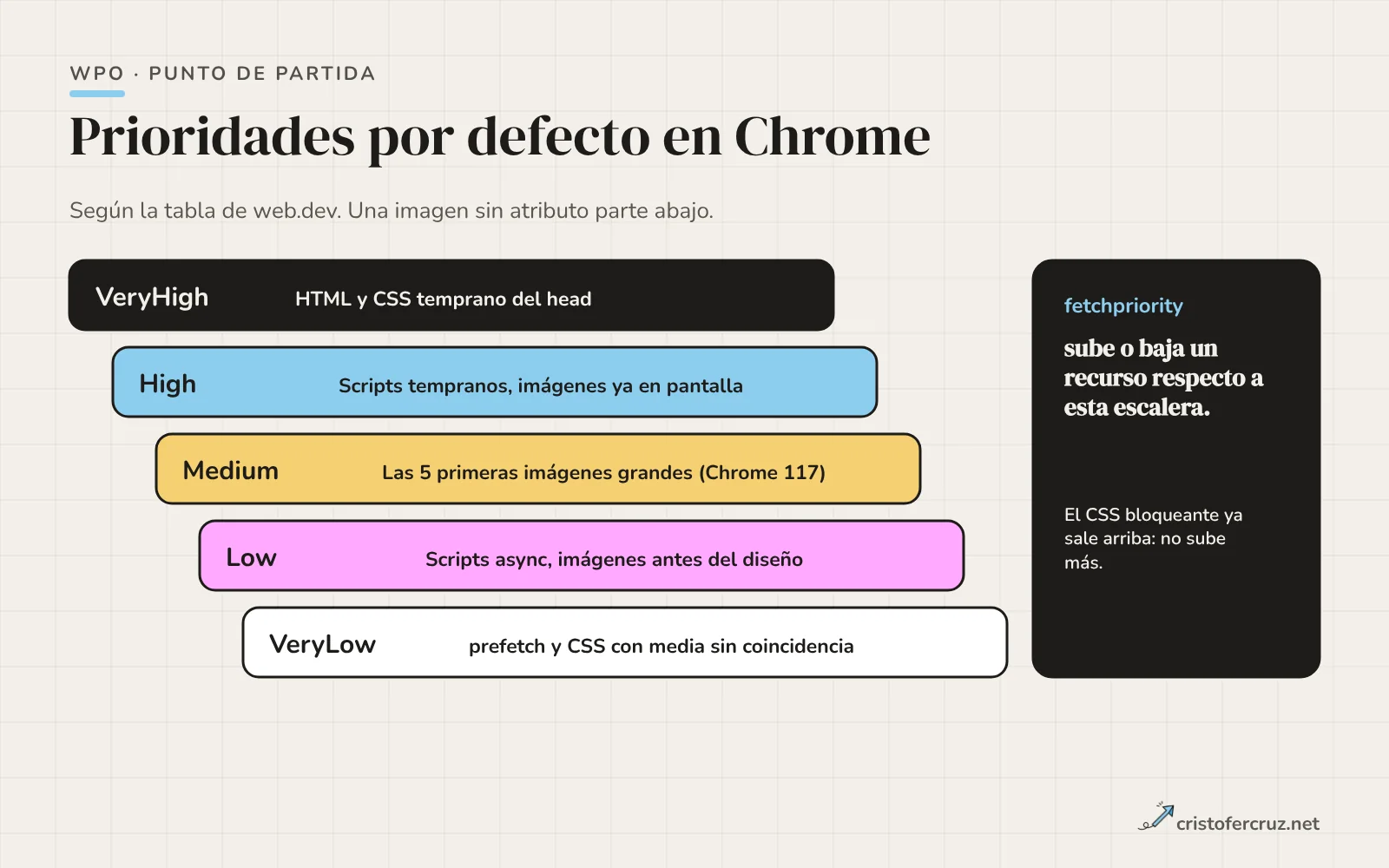 Escalera de prioridades de Chrome: el documento y el CSS temprano arriba, scripts e imágenes en pantalla en High, las cinco primeras imágenes grandes en Medium, y scripts async, imágenes sin diseño y prefetch abajo.