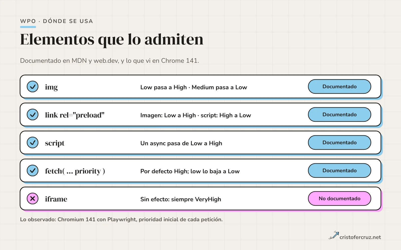 Cinco filas con los elementos que admiten fetchpriority: img, link preload, script y fetch con priority aparecen como documentados con su efecto observado; iframe aparece como no documentado y sin efecto.
