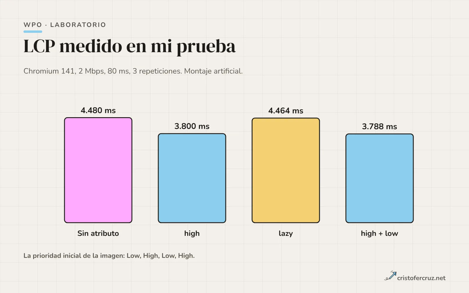 Gráfico de barras con el LCP medido: sin atributo 4.480 ms, con fetchpriority high 3.800 ms, con loading lazy 4.464 ms y con high más las demás en low 3.788 ms.