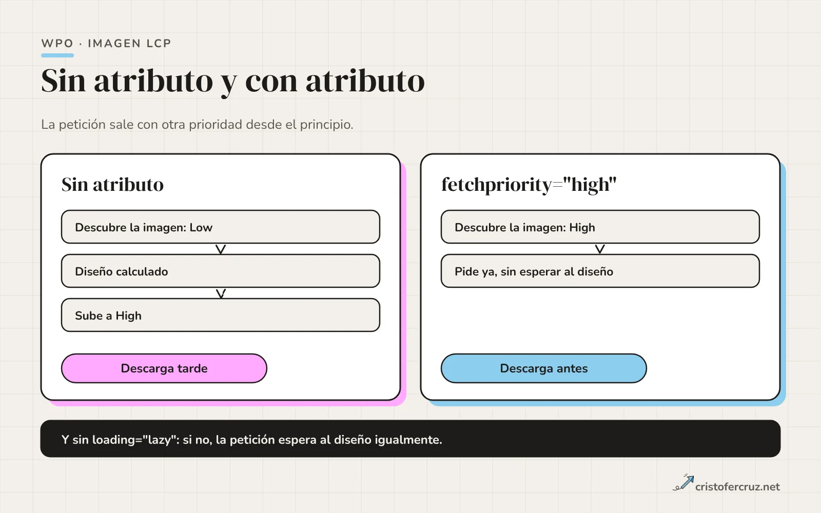 Comparación de dos imágenes LCP: la primera sin atributo sale como Low y sube a High tras el diseño; la segunda con fetchpriority high se pide como High desde el primer momento y sin loading lazy.