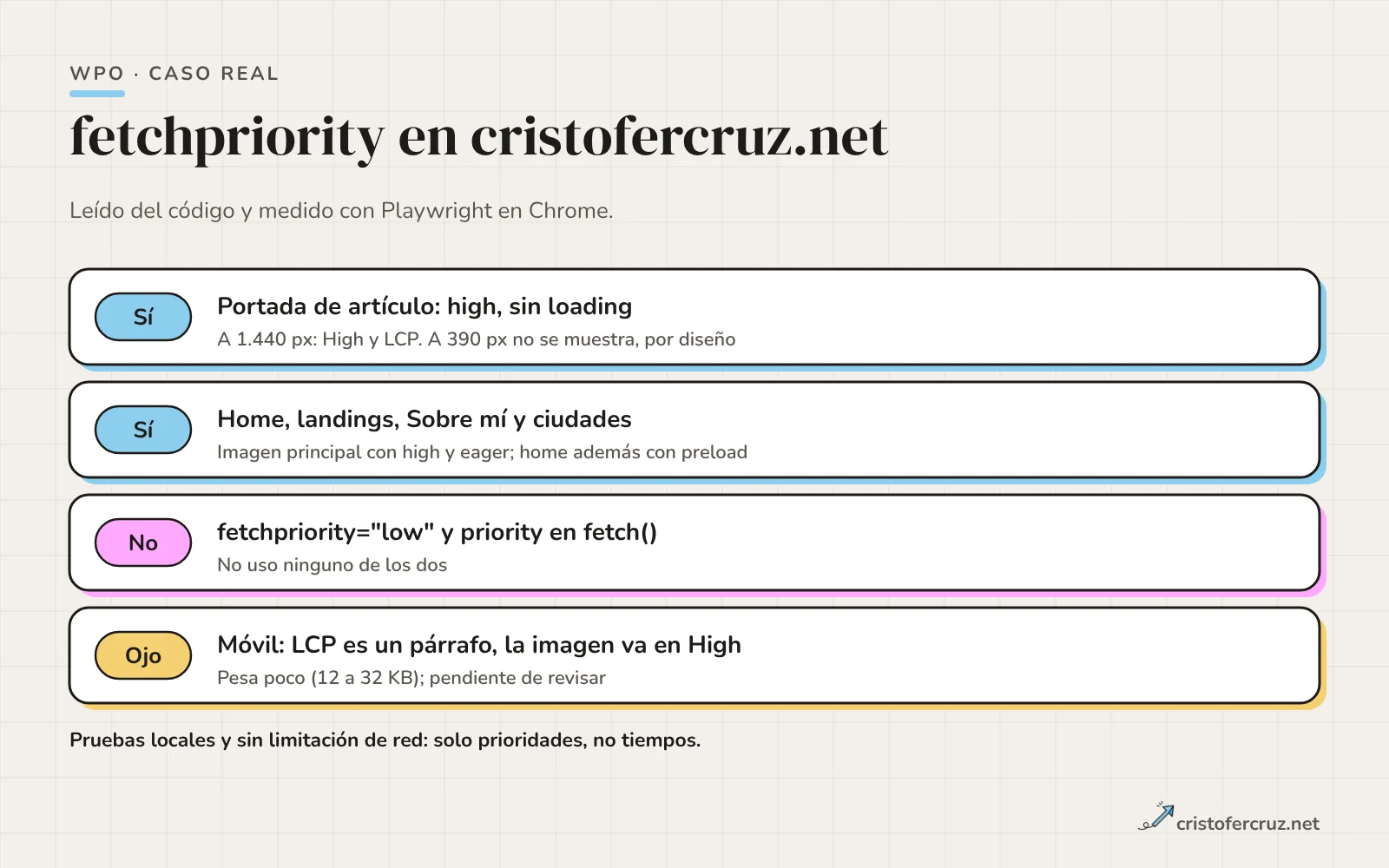 Resumen de fetchpriority en mi web: sí en portada de artículos, retrato de la home, landings y páginas de ciudad; no uso low ni priority en fetch; en móvil la portada no se muestra por diseño y la imagen de landing se pide como High aunque el LCP es un párrafo.