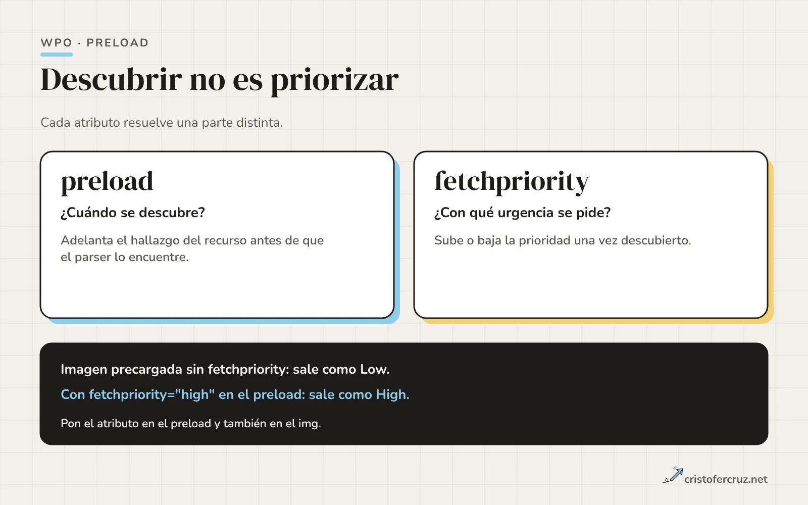 Dos columnas: preload decide cuándo se descubre el recurso y fetchpriority decide con qué prioridad se pide, con una nota de que una imagen precargada sin fetchpriority sigue saliendo como Low.