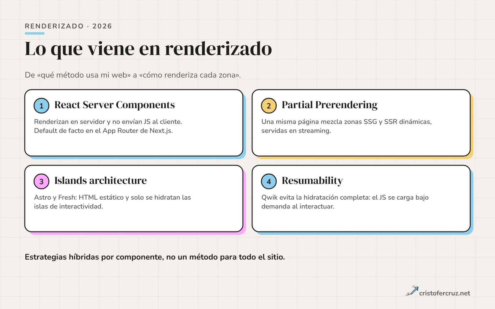 Cuatro conceptos de renderizado en 2026: React Server Components, Partial Prerendering, islands architecture y resumability.