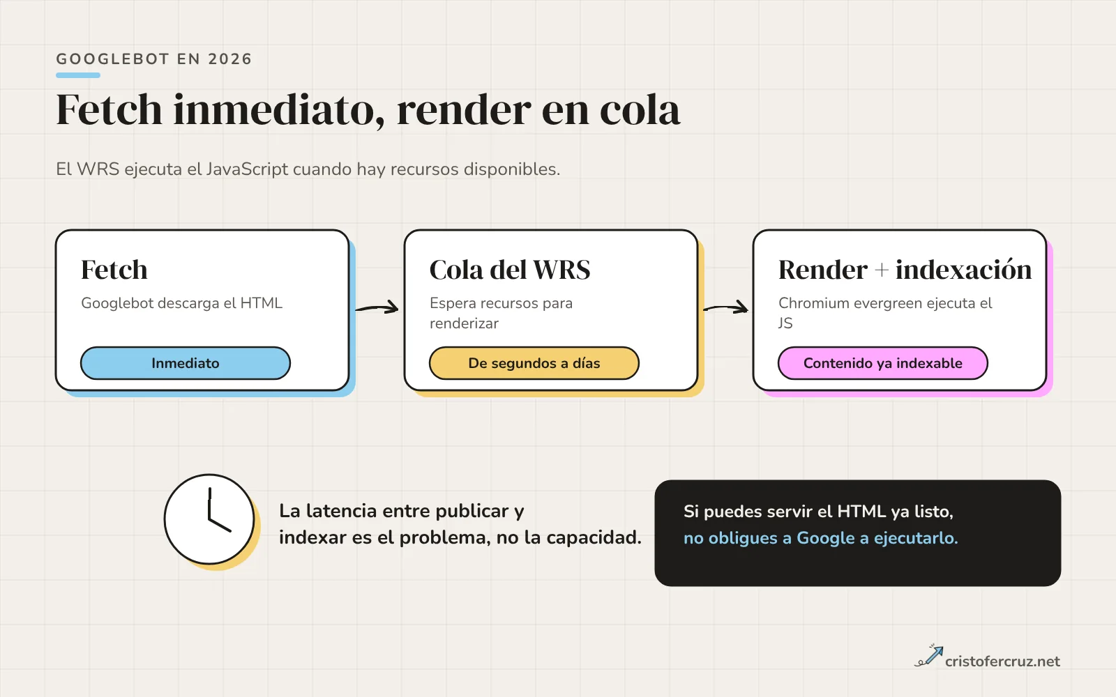 Tres fases: fetch inmediato, cola del Web Rendering Service e indexación tras el render.